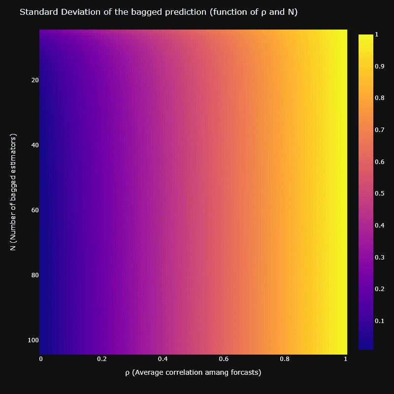 Standard Deviation of the bagged prediction