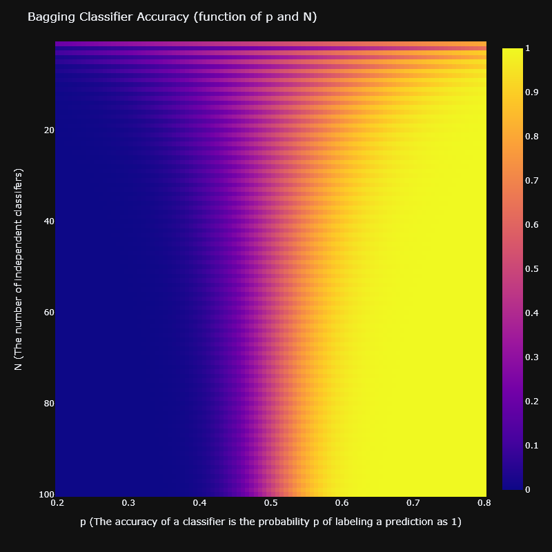 Bagging classifier accuracy as a function of p and N