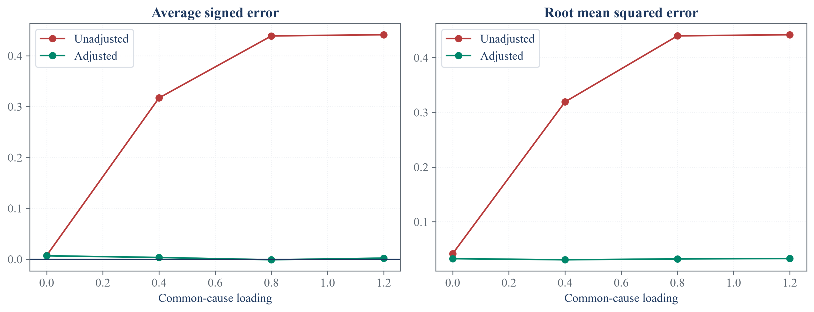 Average signed error and root mean squared error for adjusted and unadjusted estimates as common-cause strength increases.