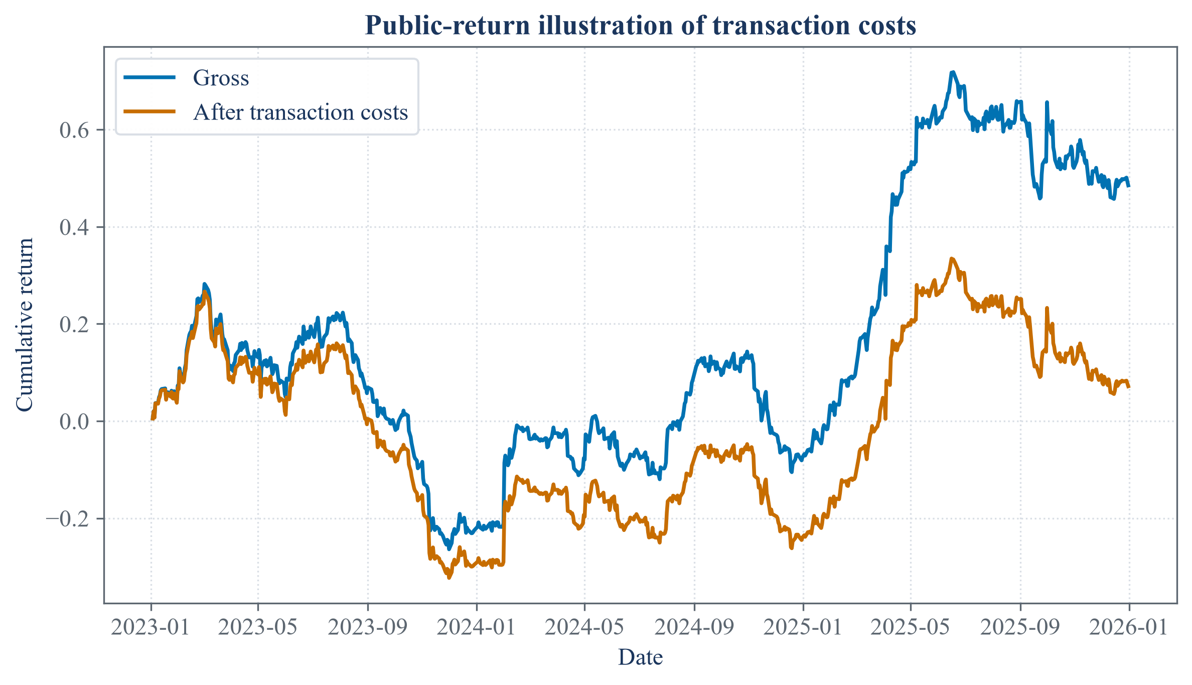 Public-data strategy results shown with benchmark and validation information.