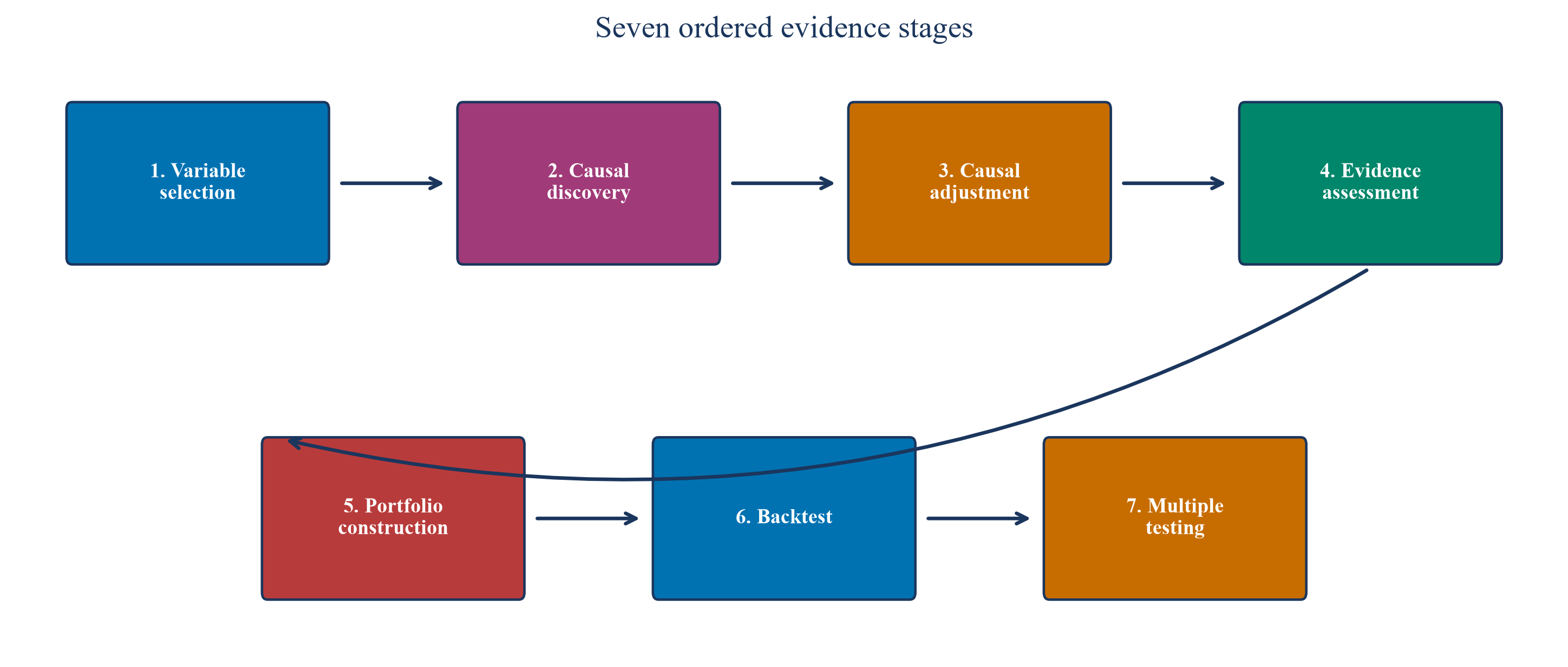Seven research stages with checks and stopping points.