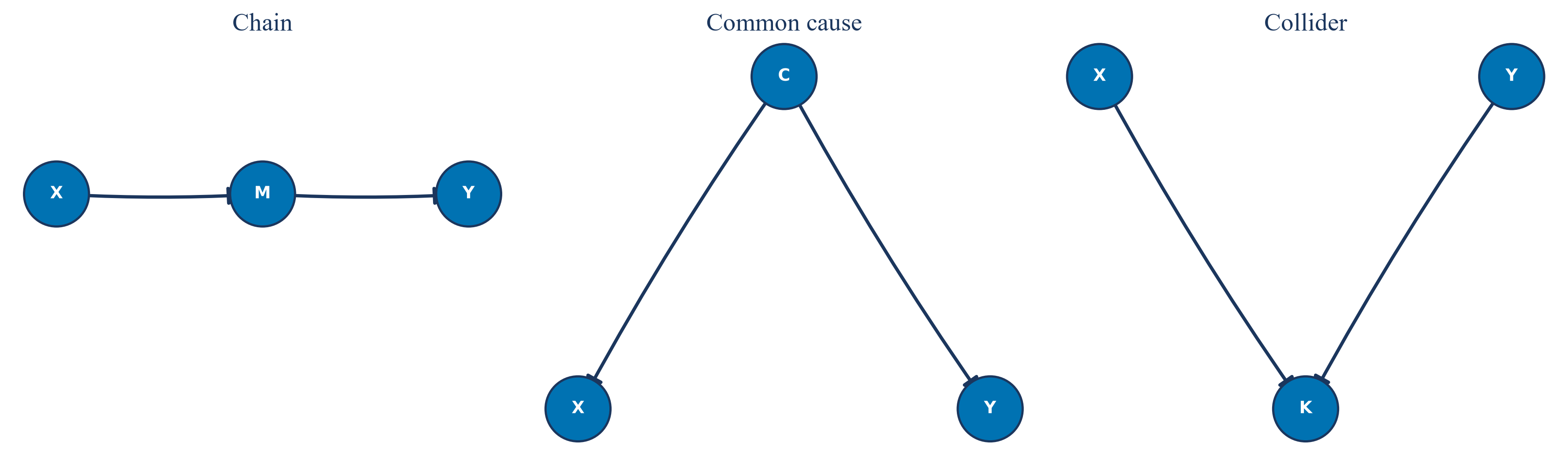 Common-cause, mediation, and collider graphs shown side by side.