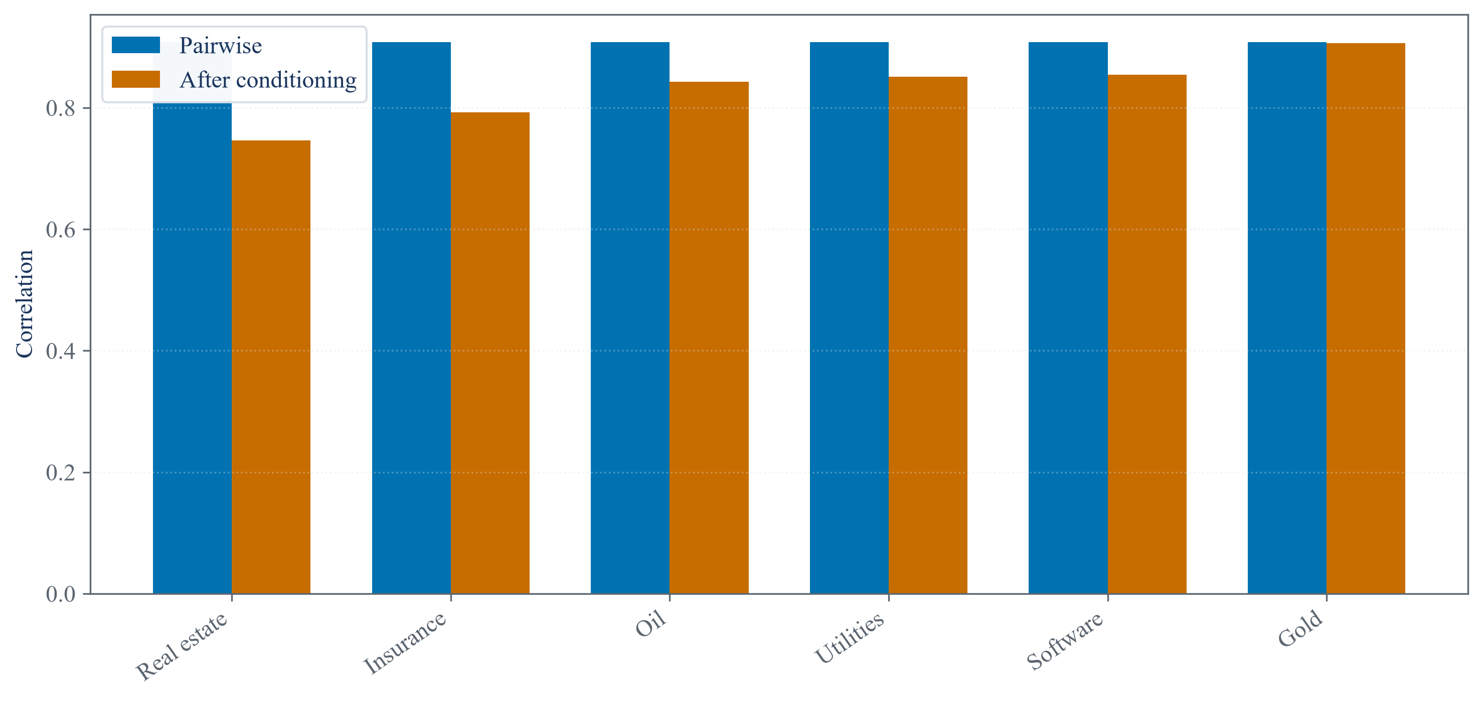 Public market associations before and after conditioning on selected variables.