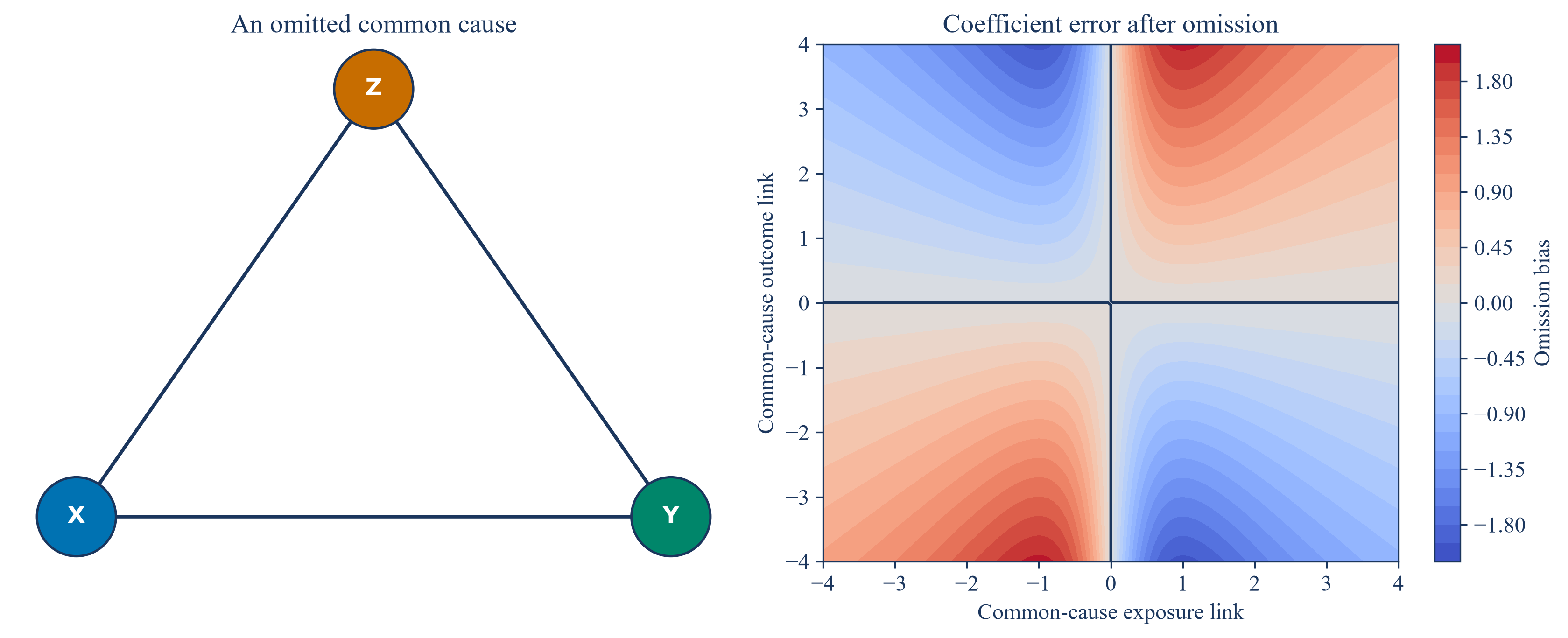 A common-cause graph beside the resulting omitted-variable bias.