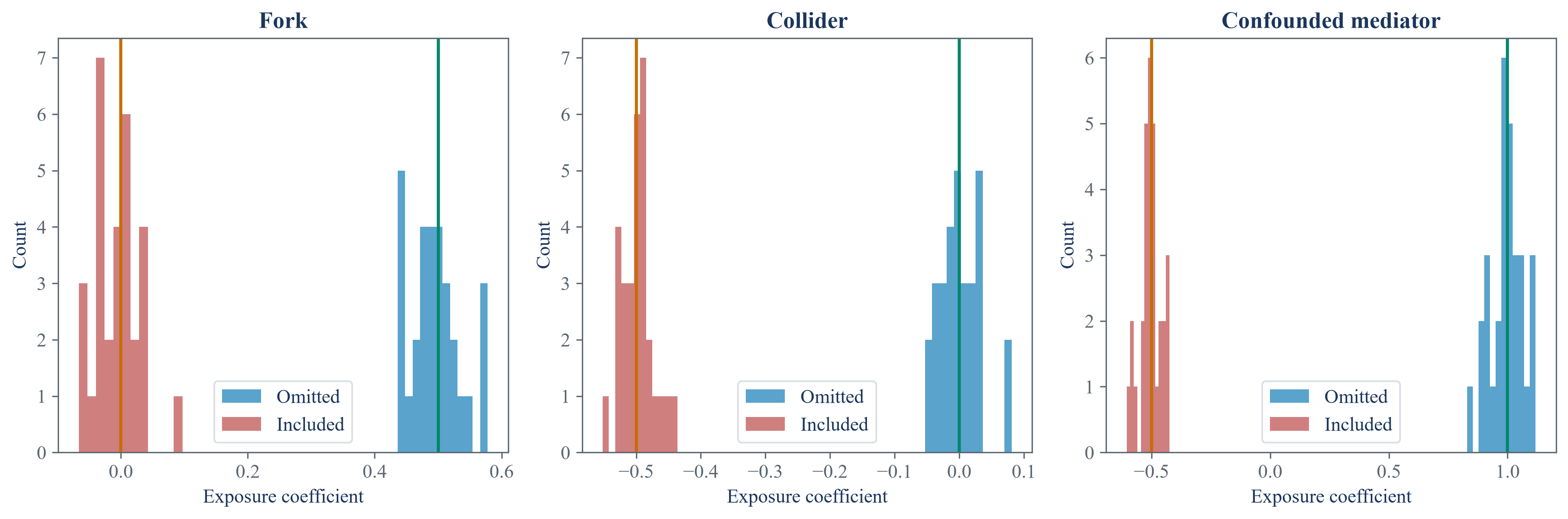 Distributions of factor estimates across repeated samples and model specifications.