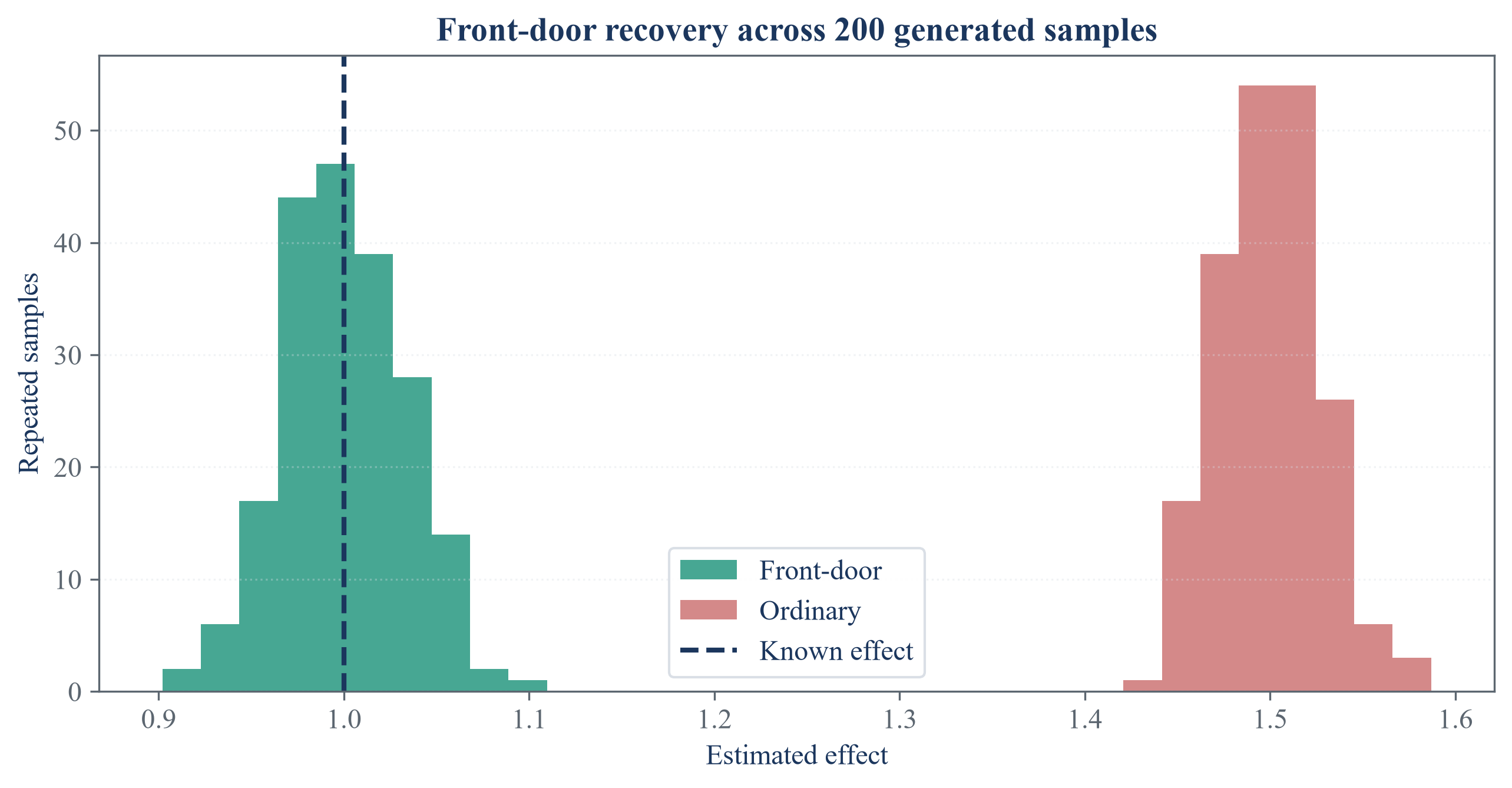 Distributions of frontdoor and ordinary regression estimates over 200 generated samples, with the known effect marked.