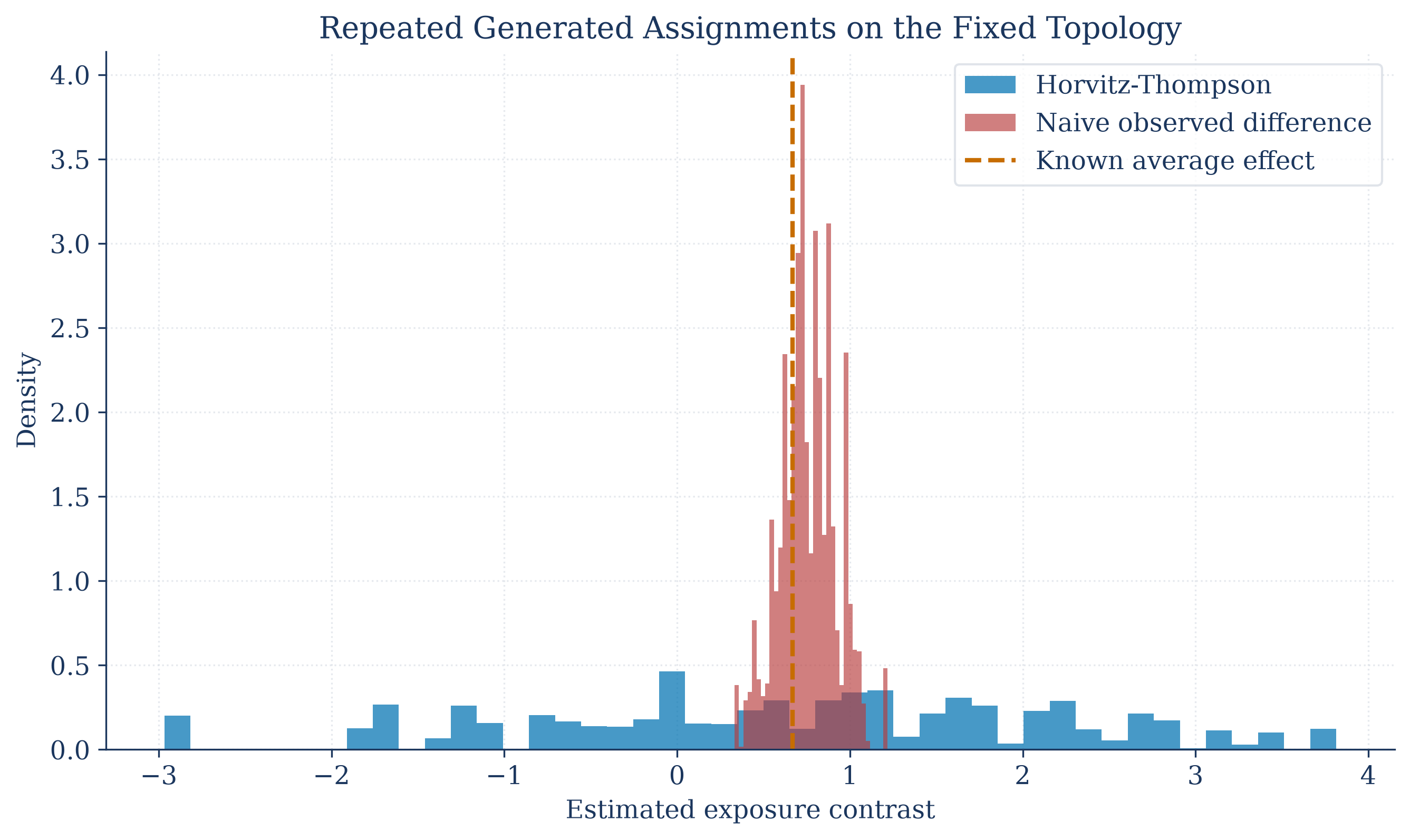 Repeated network exposure estimates compared with a known reference contrast.