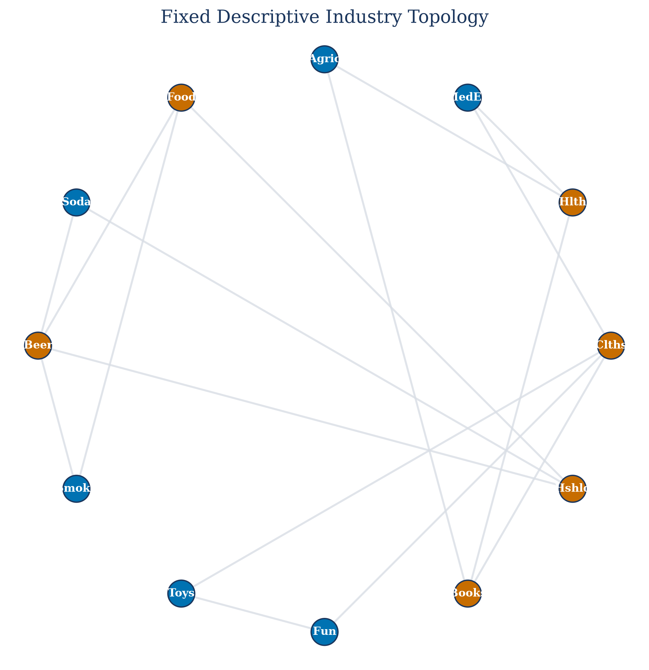 An illustrative network built from public market associations.