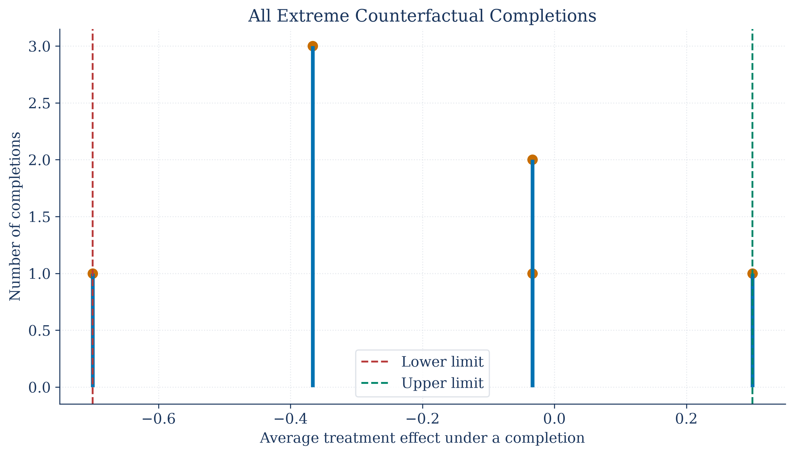 Observed outcome distributions and the corresponding Manski effect interval.