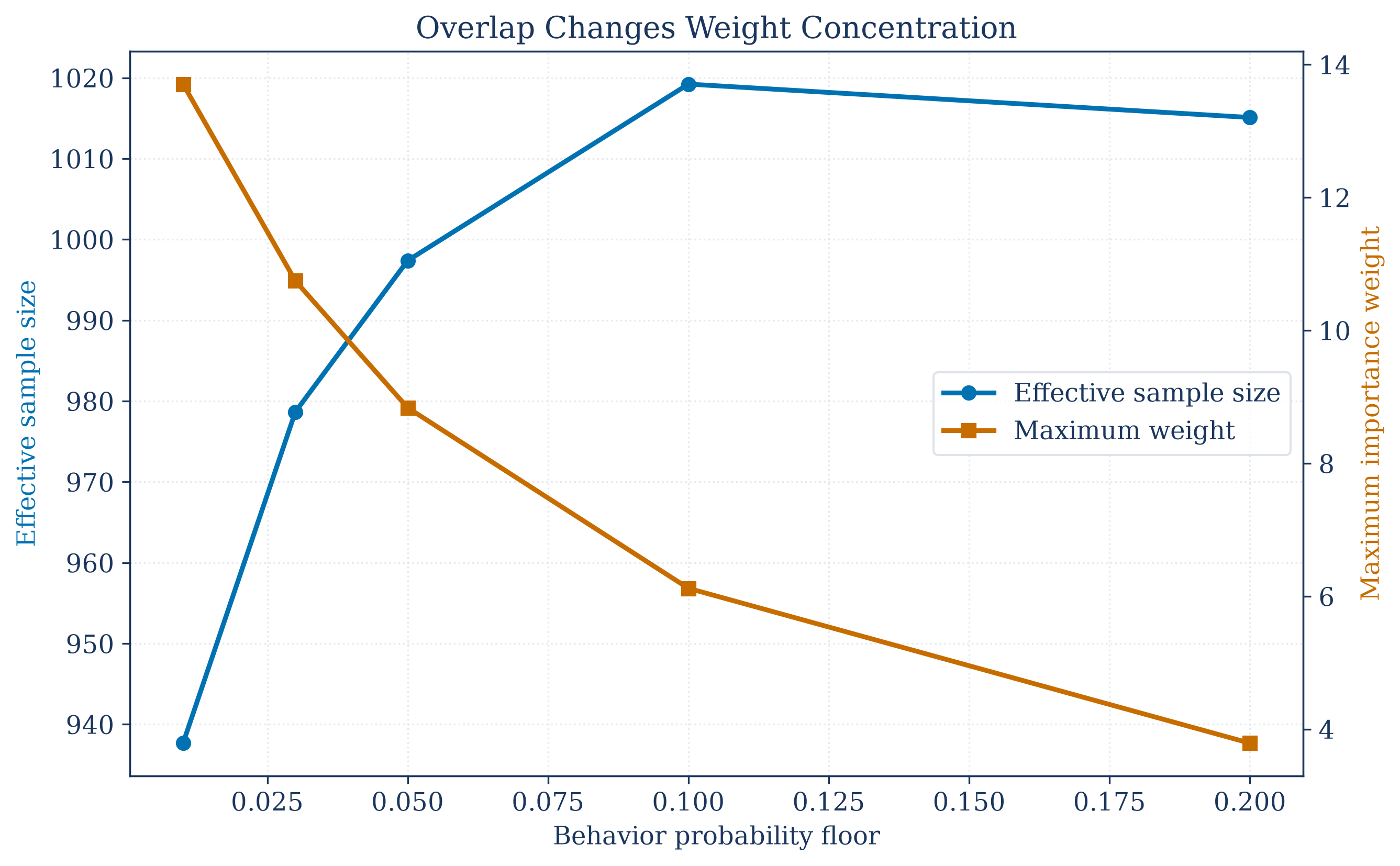 Policy value error and variability as overlap between policies changes.