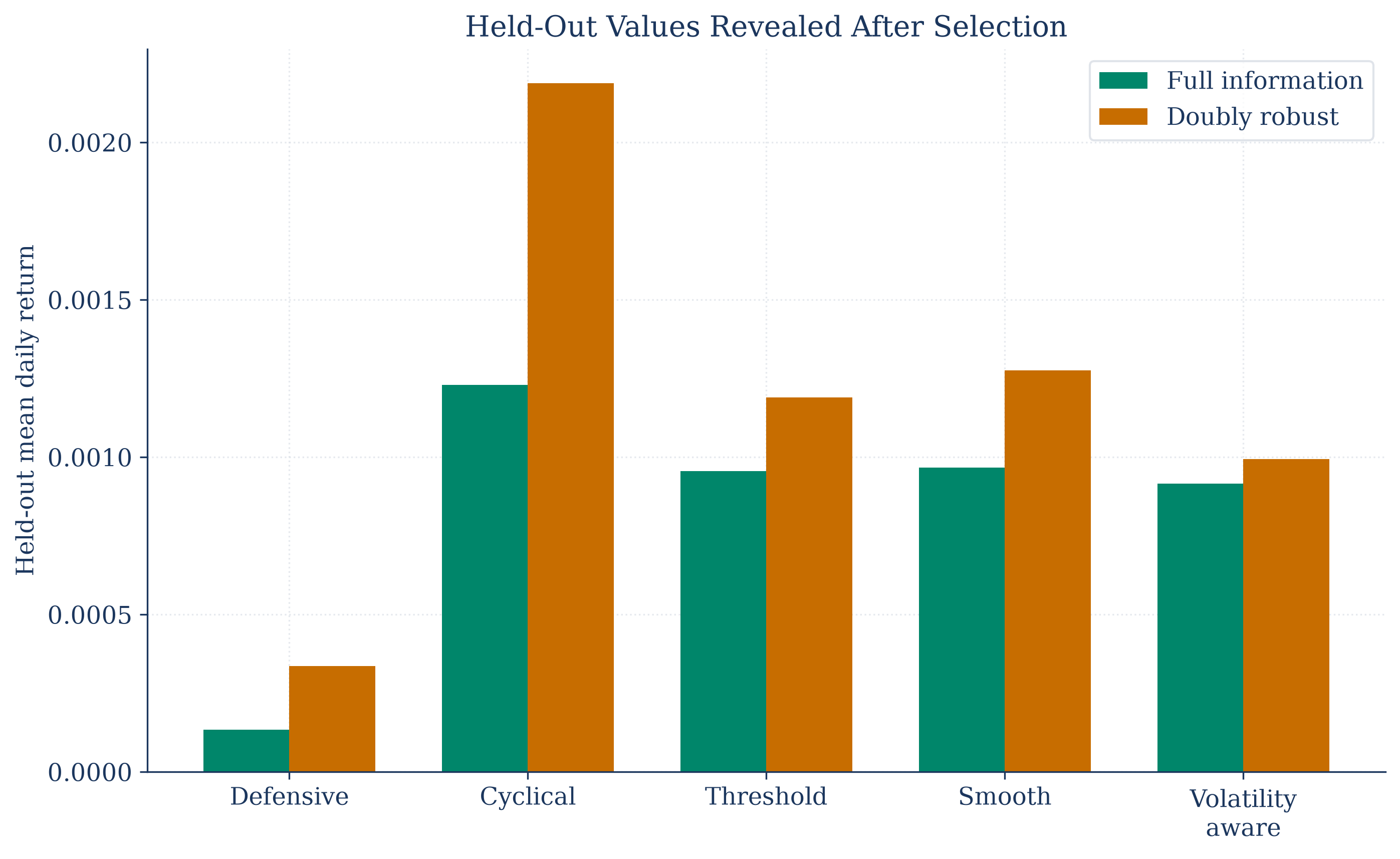 Held-out values for candidate decision policies.
