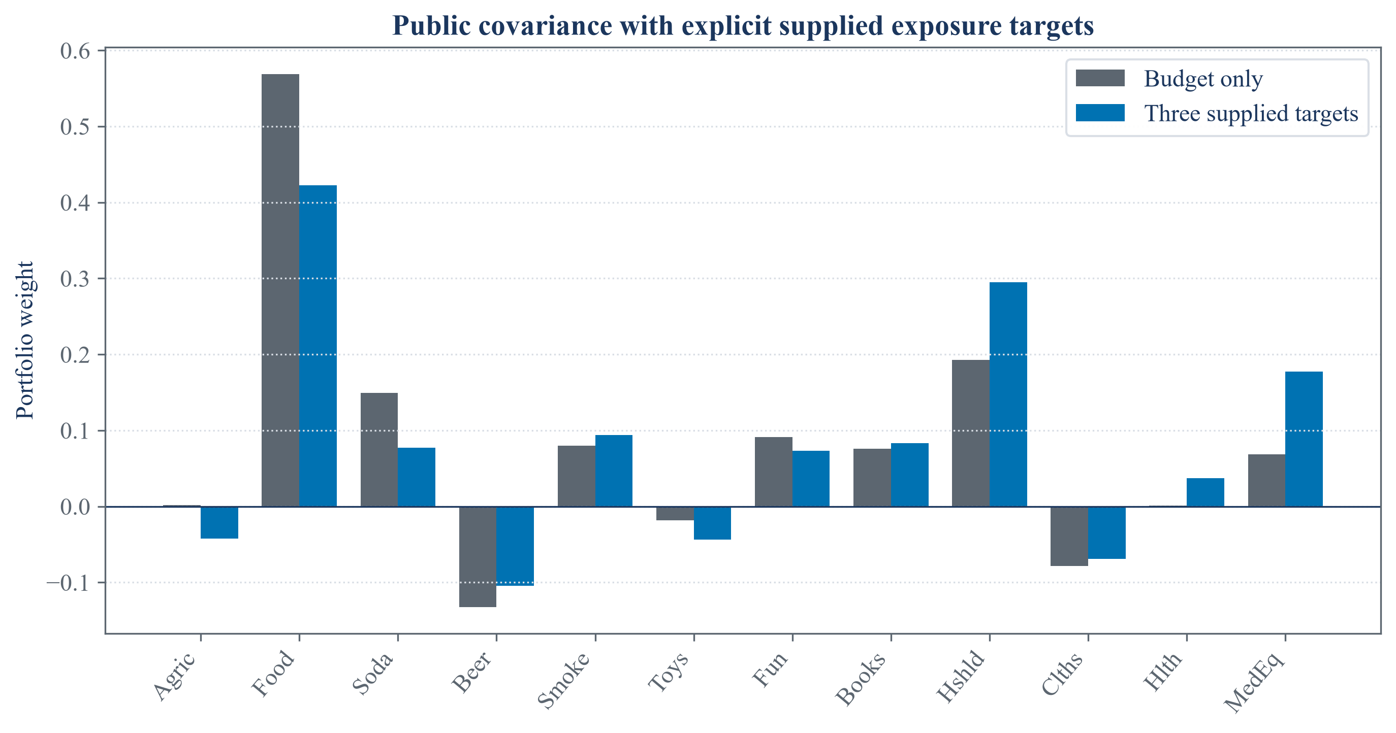 Portfolio weights for a public-data target-exposure allocation.