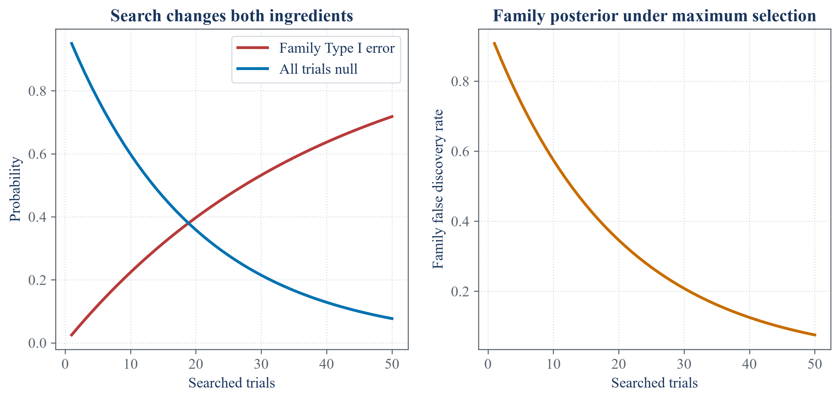 Evidence thresholds as the number of searched strategies increases.