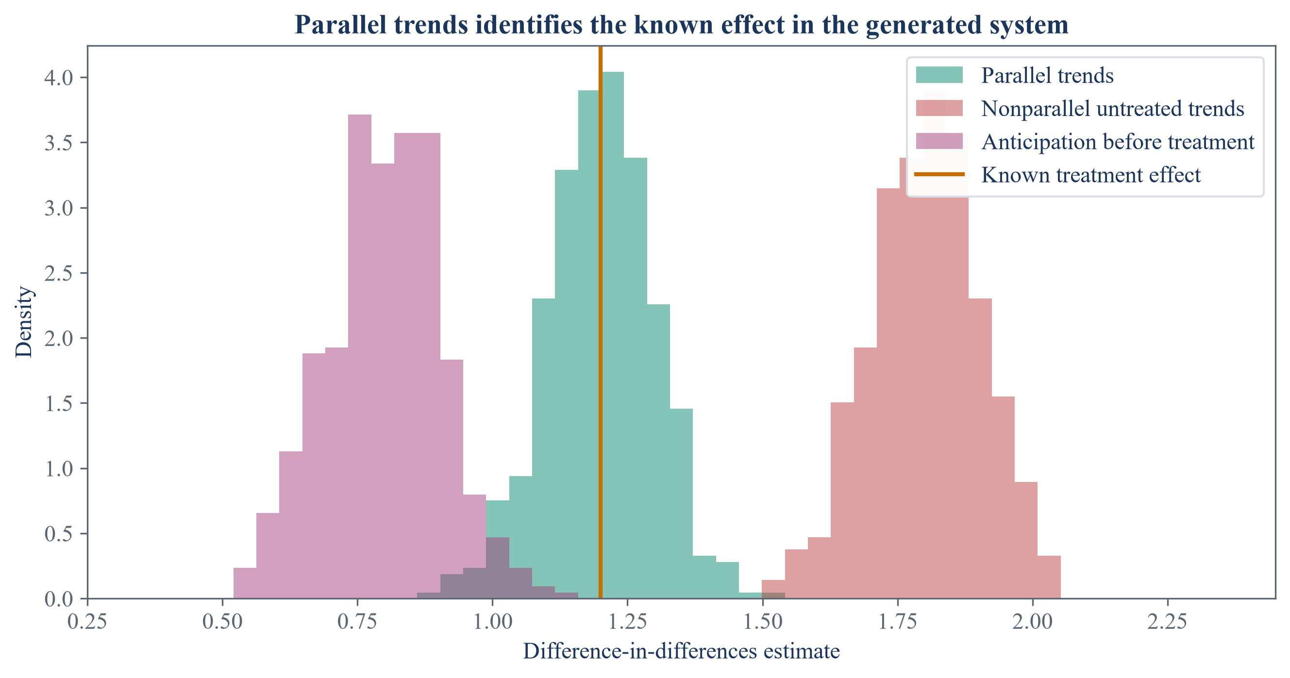 Repeated difference-in-differences estimates under several trend conditions.