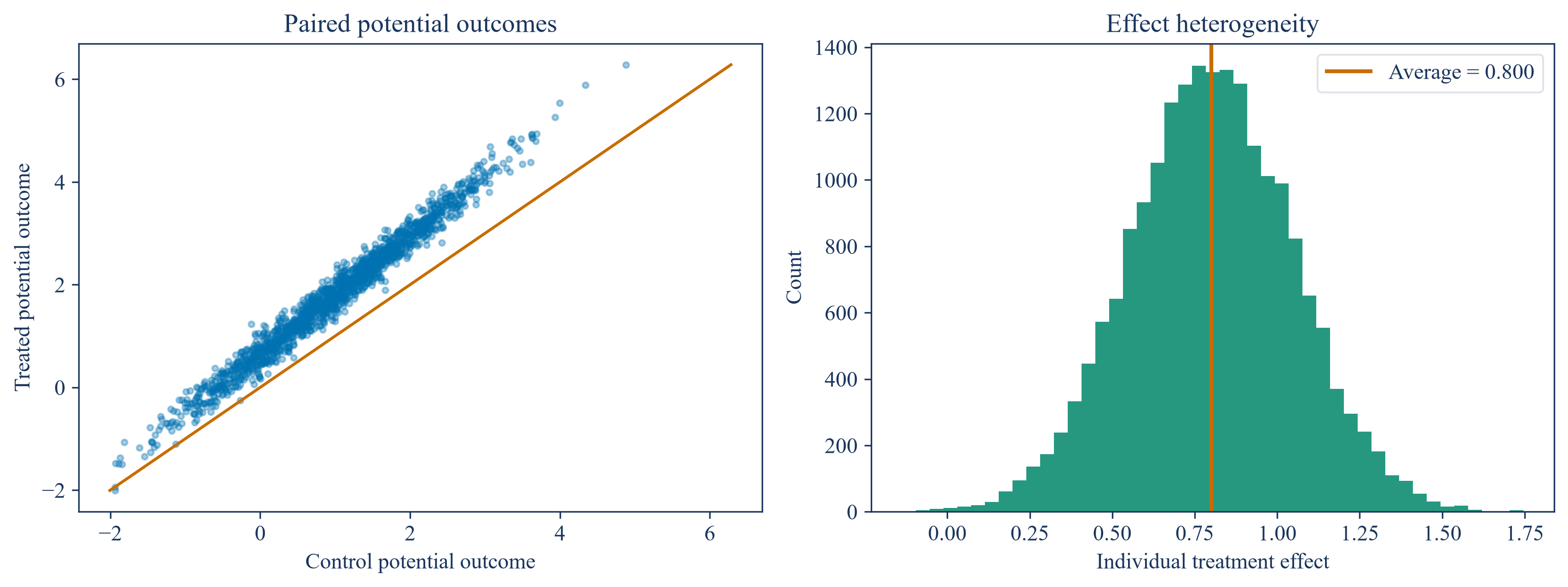 Potential outcomes, observed outcomes, and individual treatment effects for a small sample.