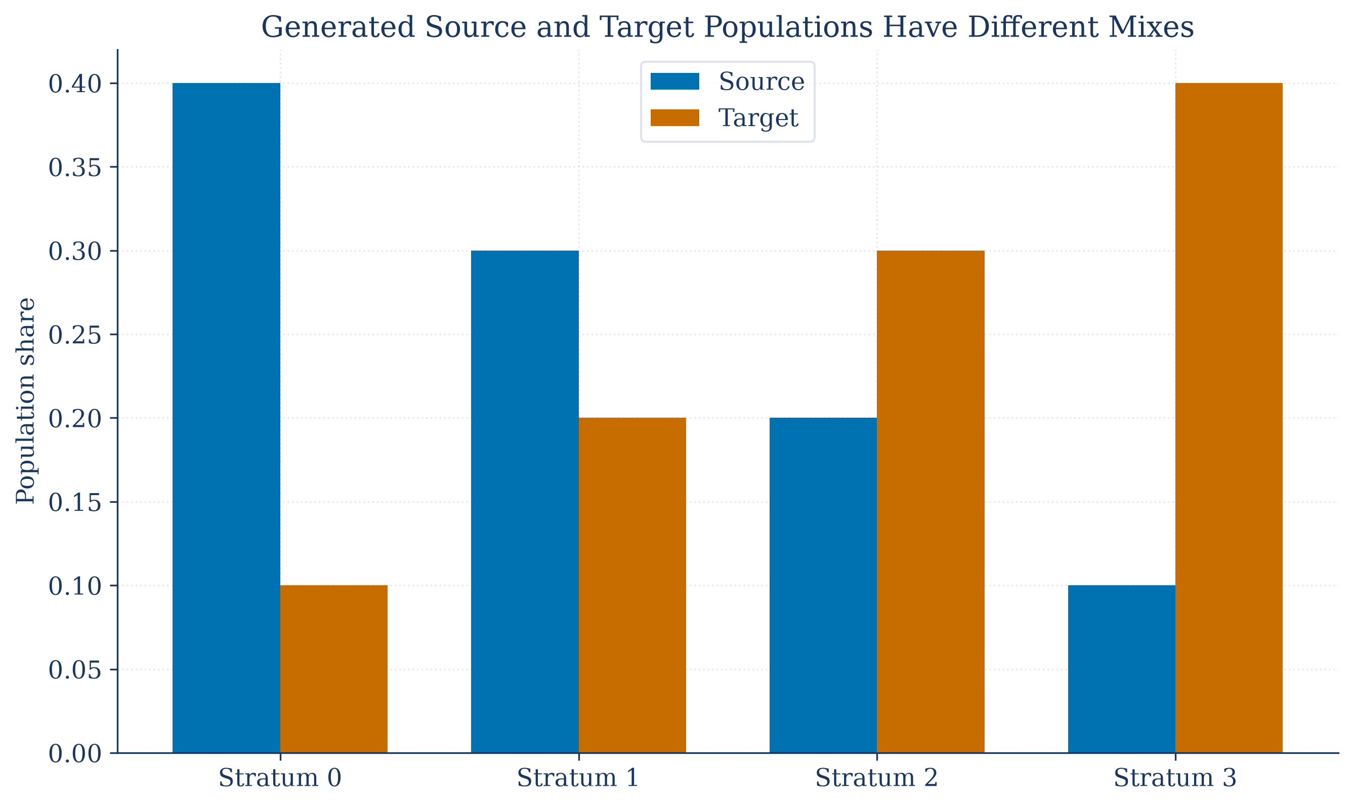 Study and target population weights across effect-modifying groups.