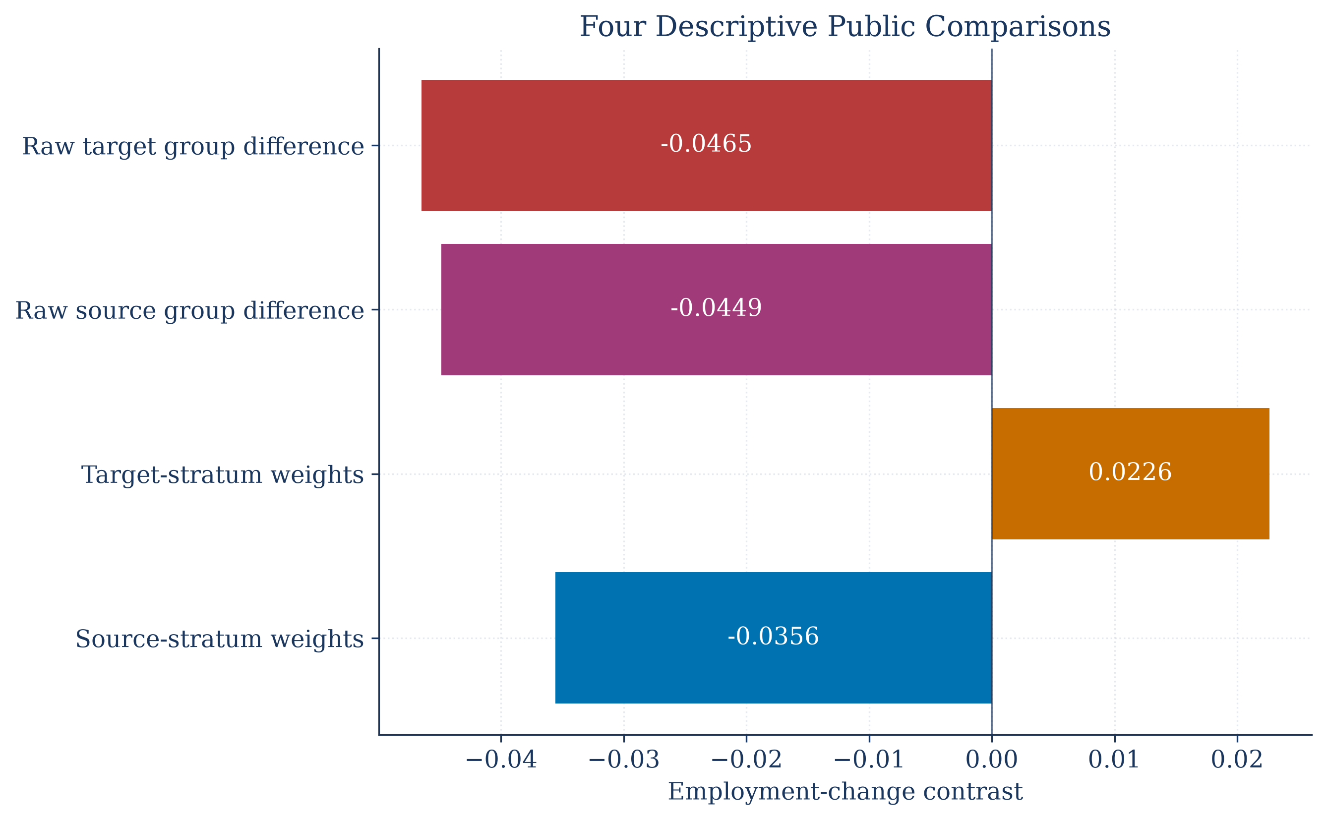 Study and transported effect estimates in a public-data example.