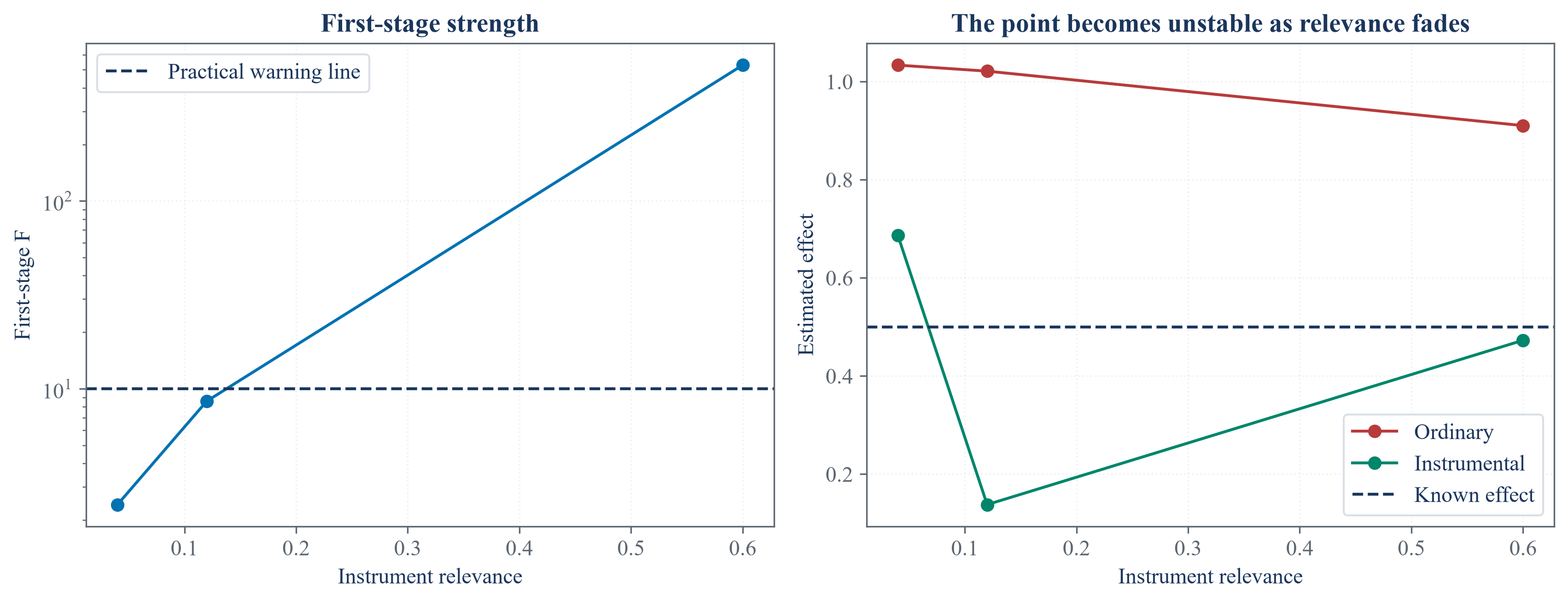 First-stage strength and estimated effects at three levels of instrument relevance.