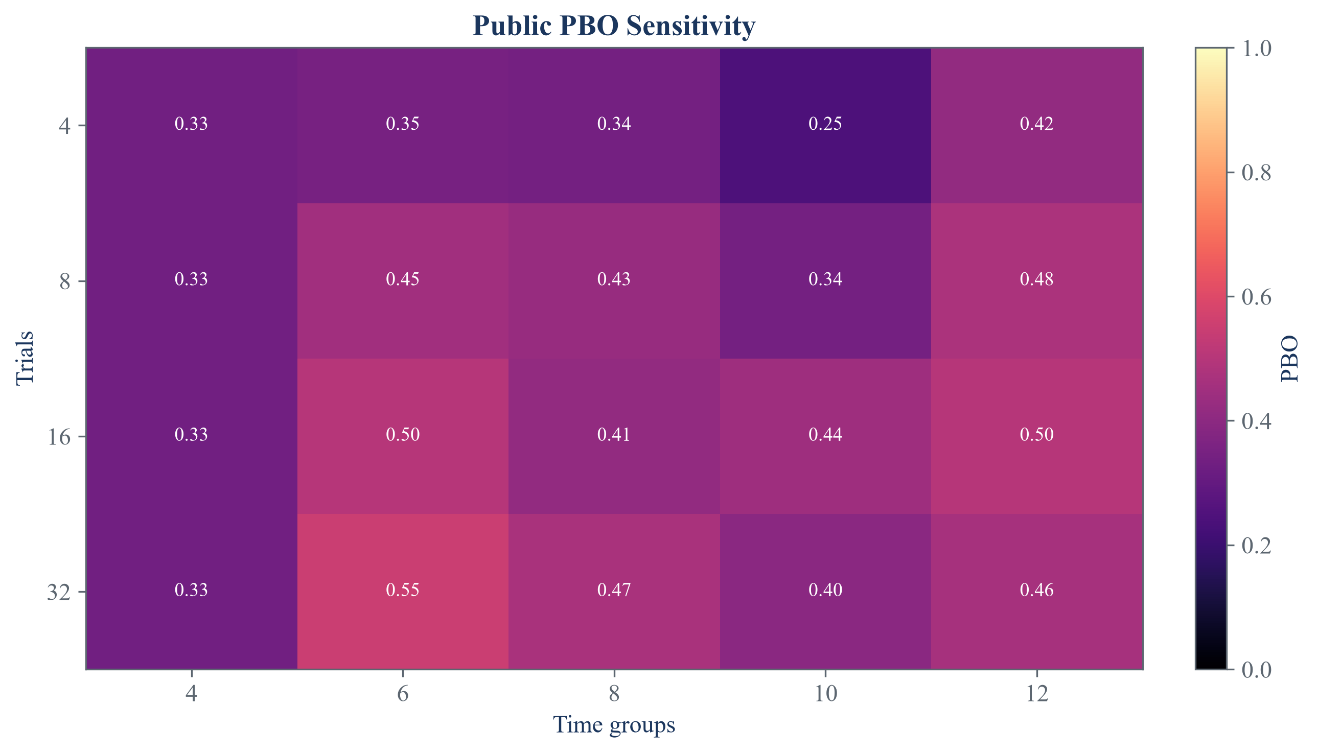 Probability of backtest overfitting across public-data design choices.