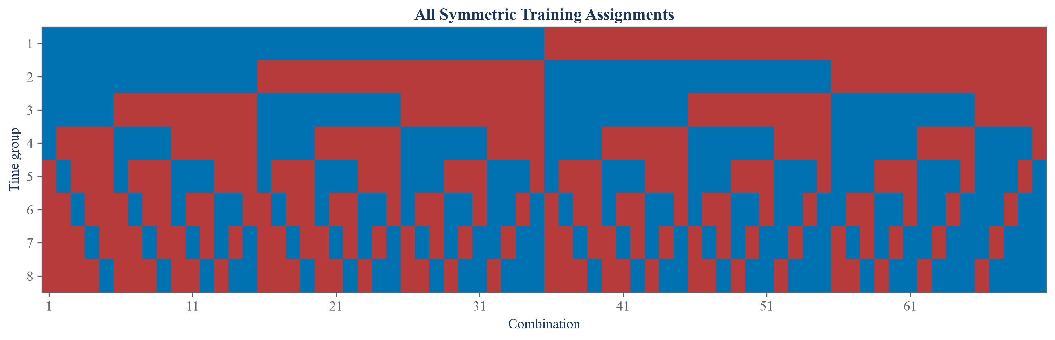 Symmetric combinations of time groups used for in-sample and out-of-sample trial ranking.