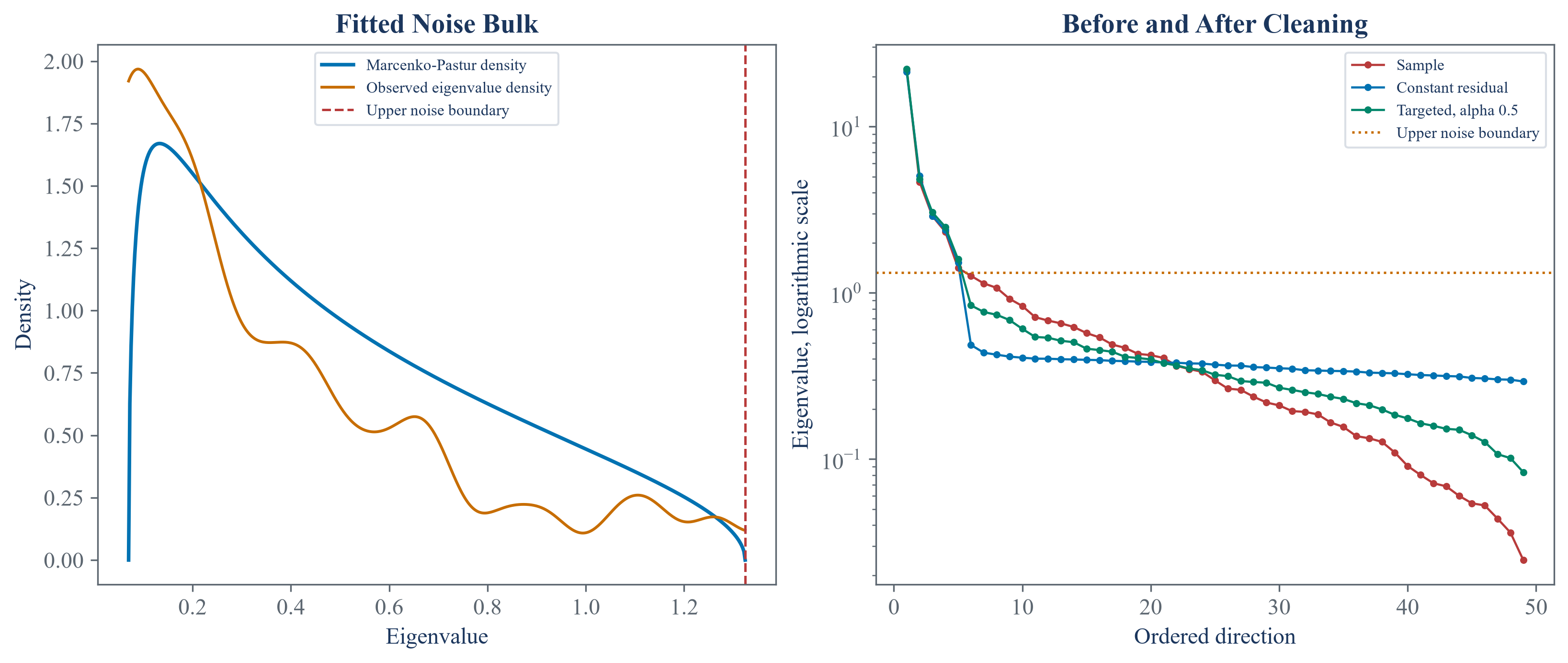 Sample covariance eigenvalues and the estimated Marchenko-Pastur noise region.