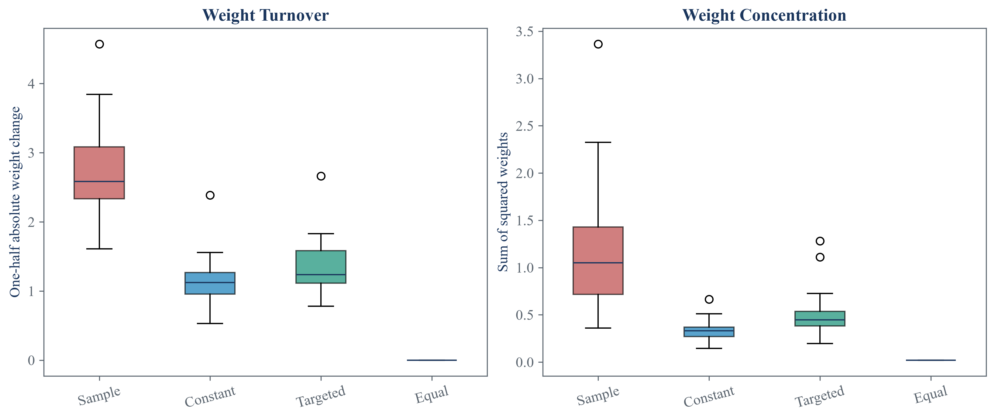 Rolling portfolio-weight changes with sample and denoised covariance estimates.