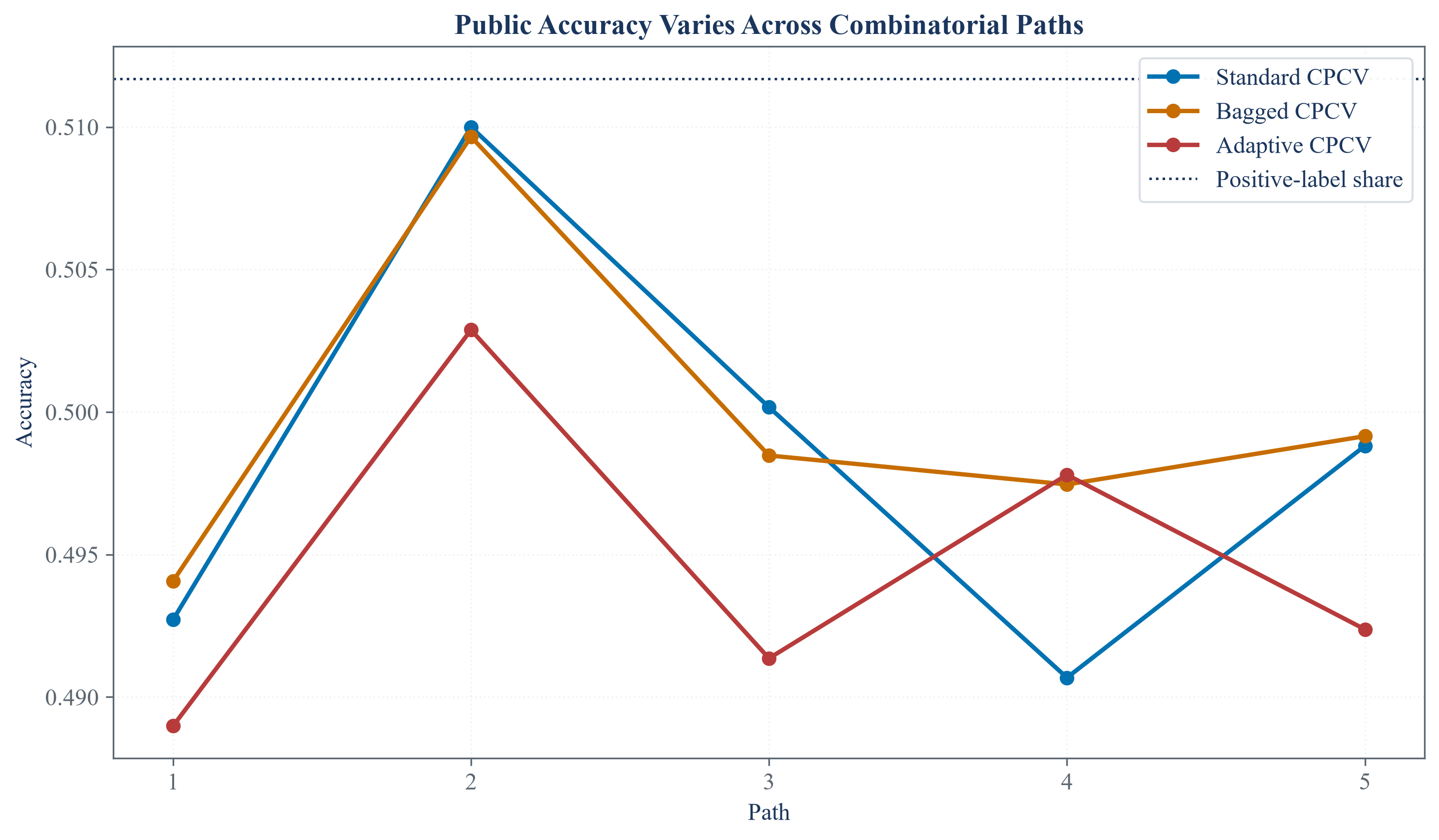 Accuracy for standard, bagged, and adaptive combinatorial validation across five paths in a public BTC and USDT example.