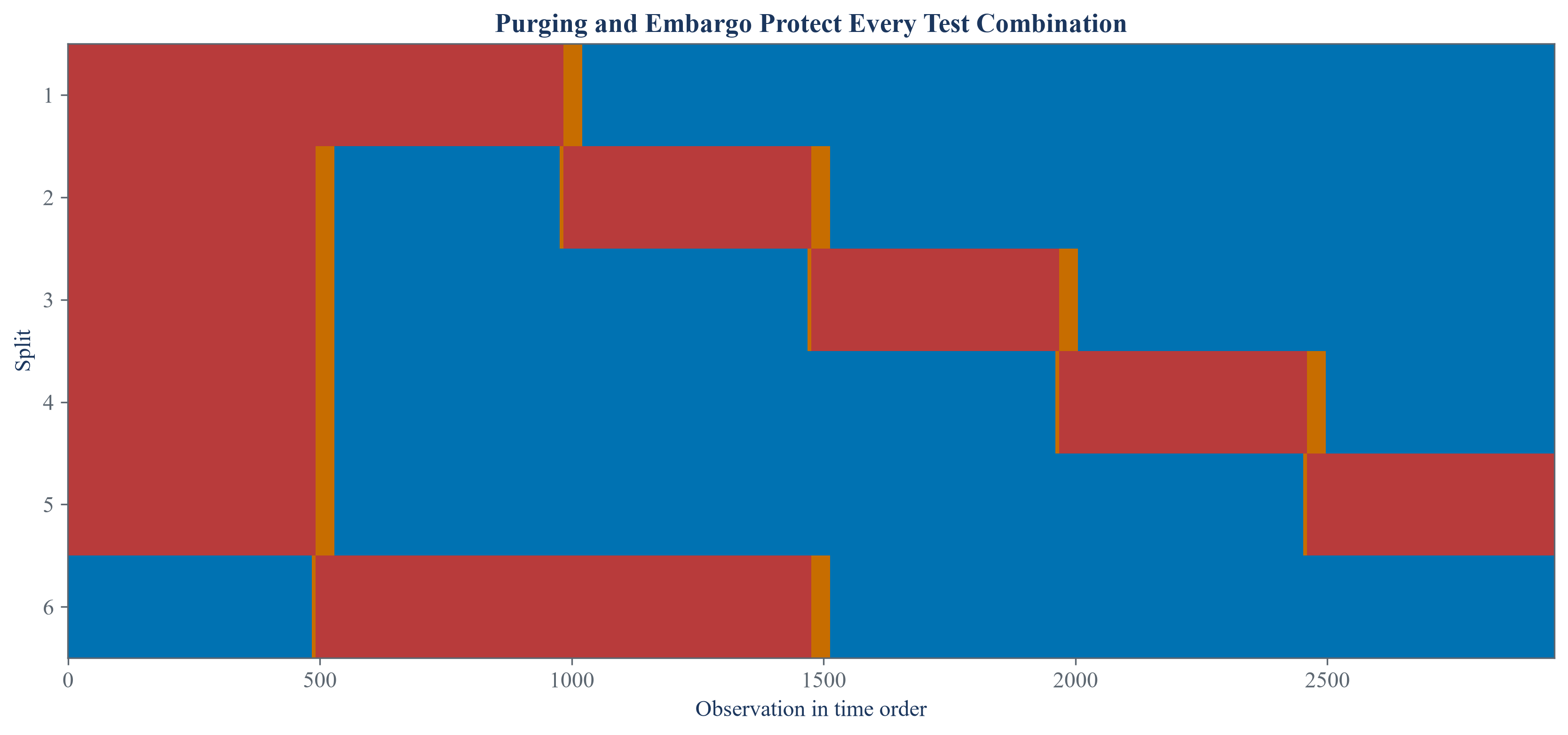 Six combinatorial validation splits with training observations in blue, test observations in red, and removed observations in orange.