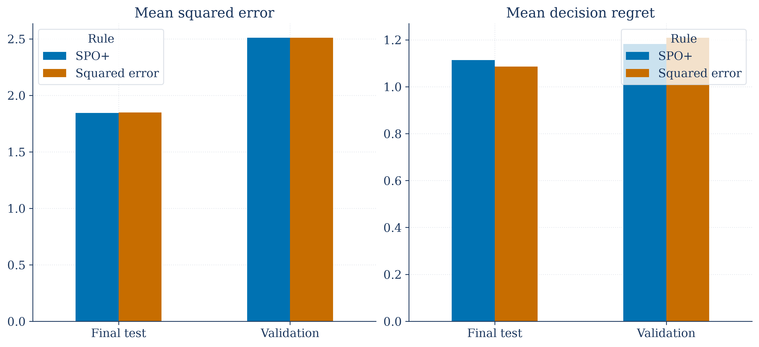 Prediction error, decision loss, and regret for alternative learning methods.