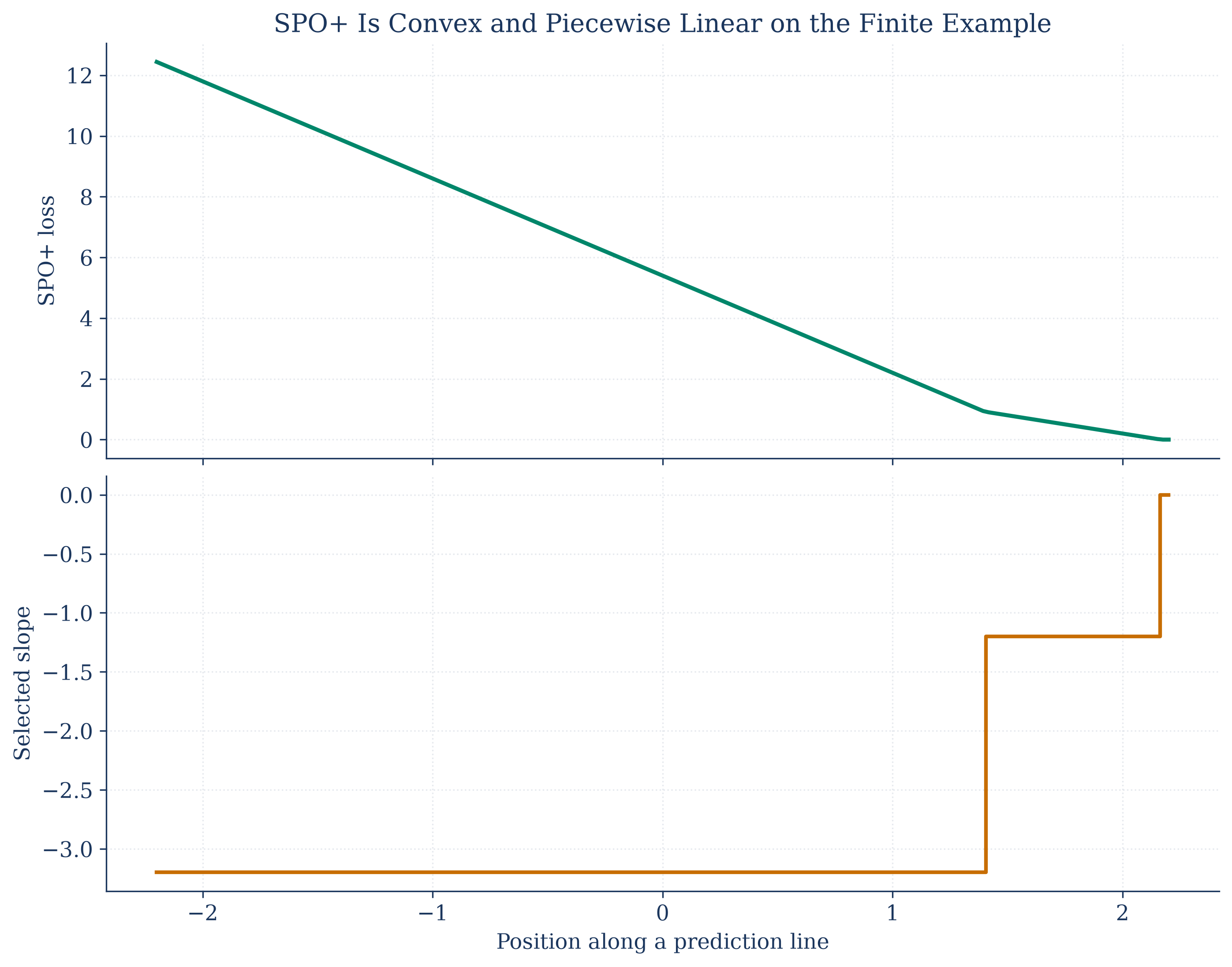 A one-dimensional slice of decision loss and the SPO plus surrogate around decision changes.