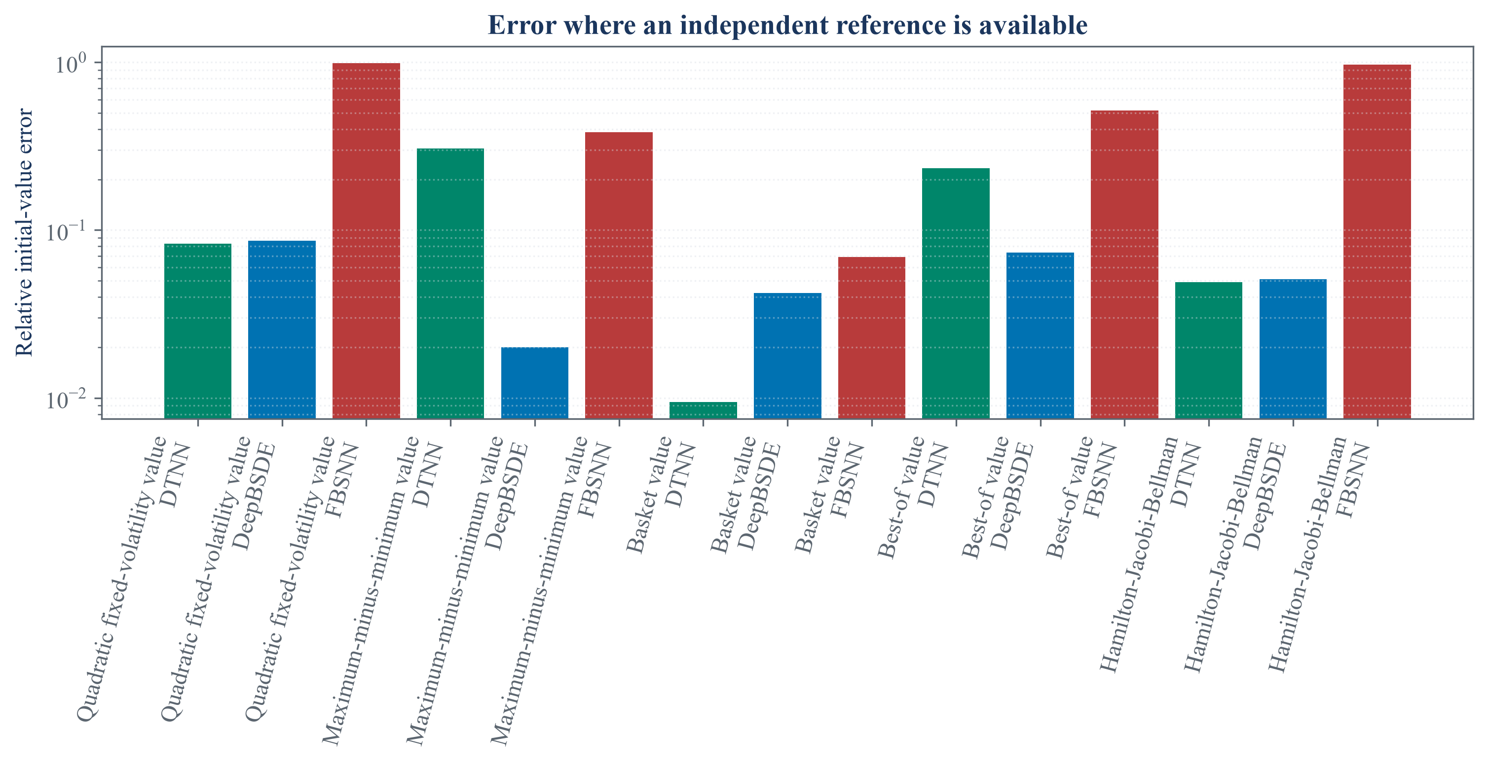 Relative errors for deep BSDE benchmark equations and dimensions.