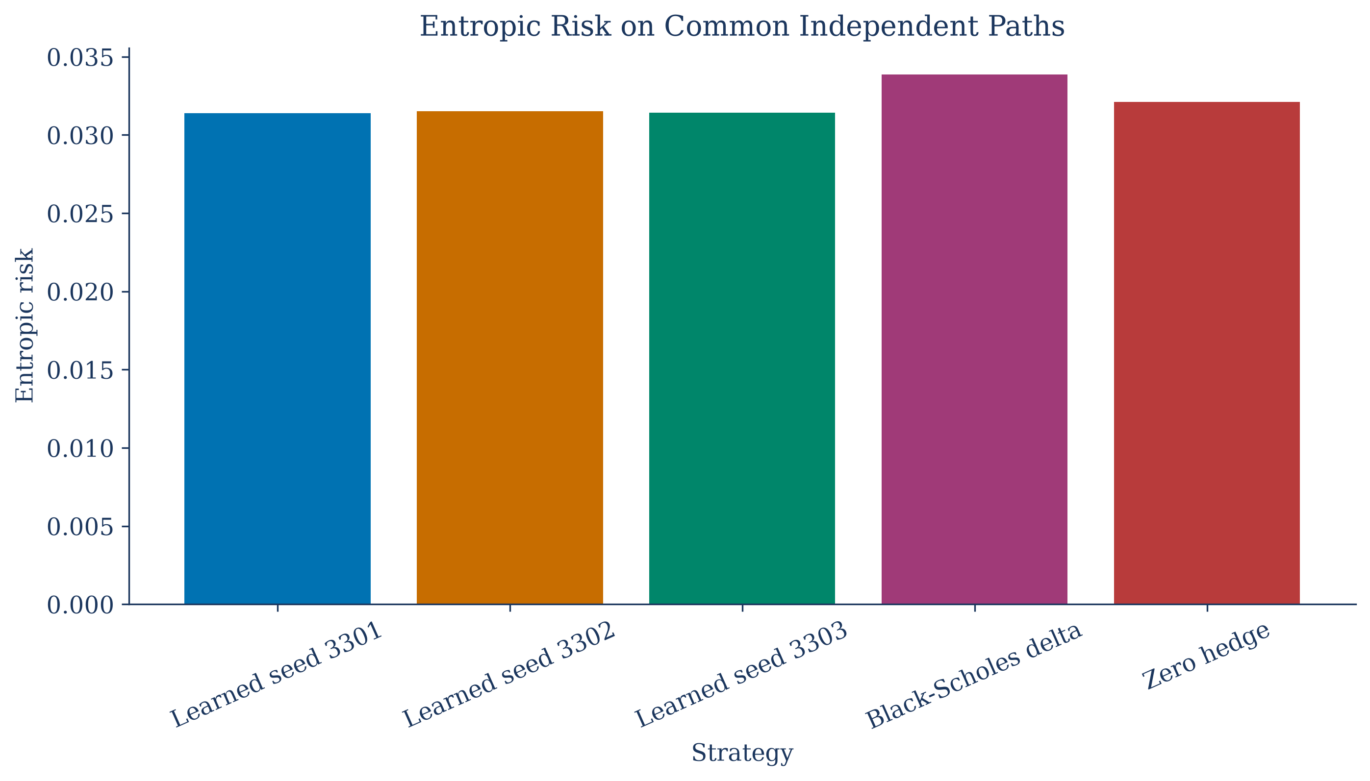 Terminal entropic risk for learned, delta, and unhedged policies.