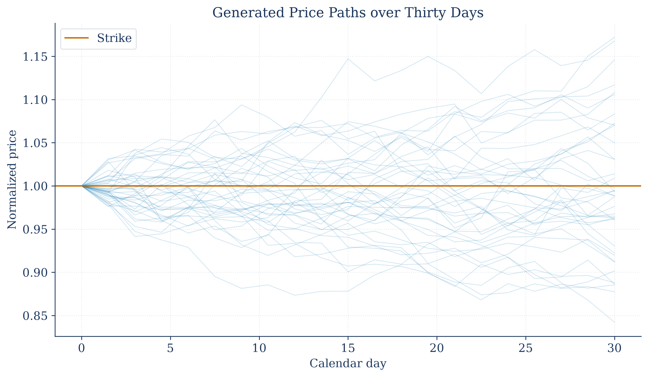 Generated underlying-price paths used to train and evaluate hedging policies.
