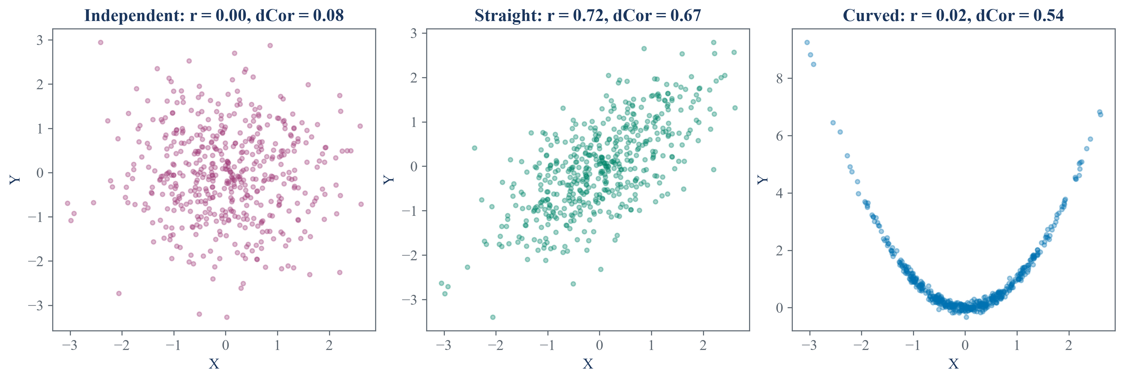 Linear, nonlinear, and independent dependence cases with their correlation and information measures.