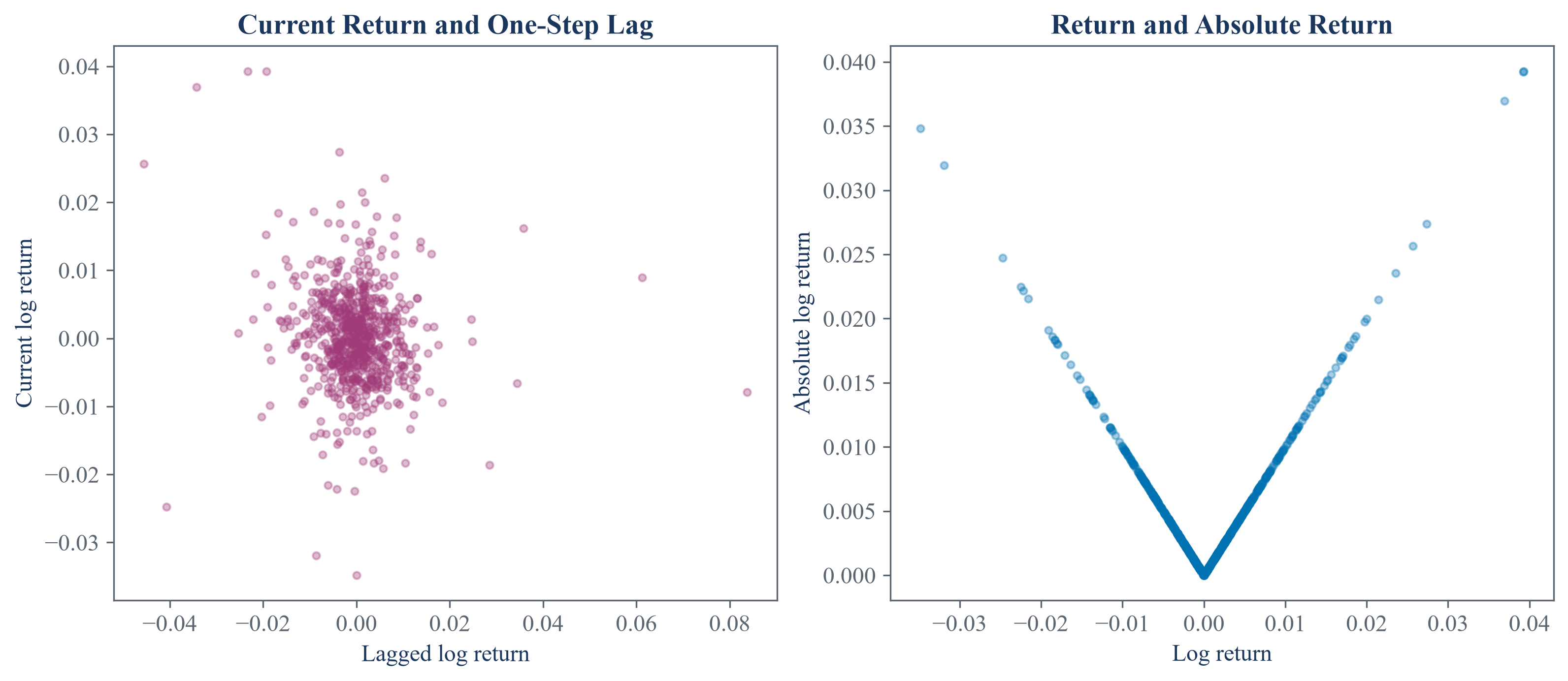 Correlation-based and information-based dependence measures for public financial series.