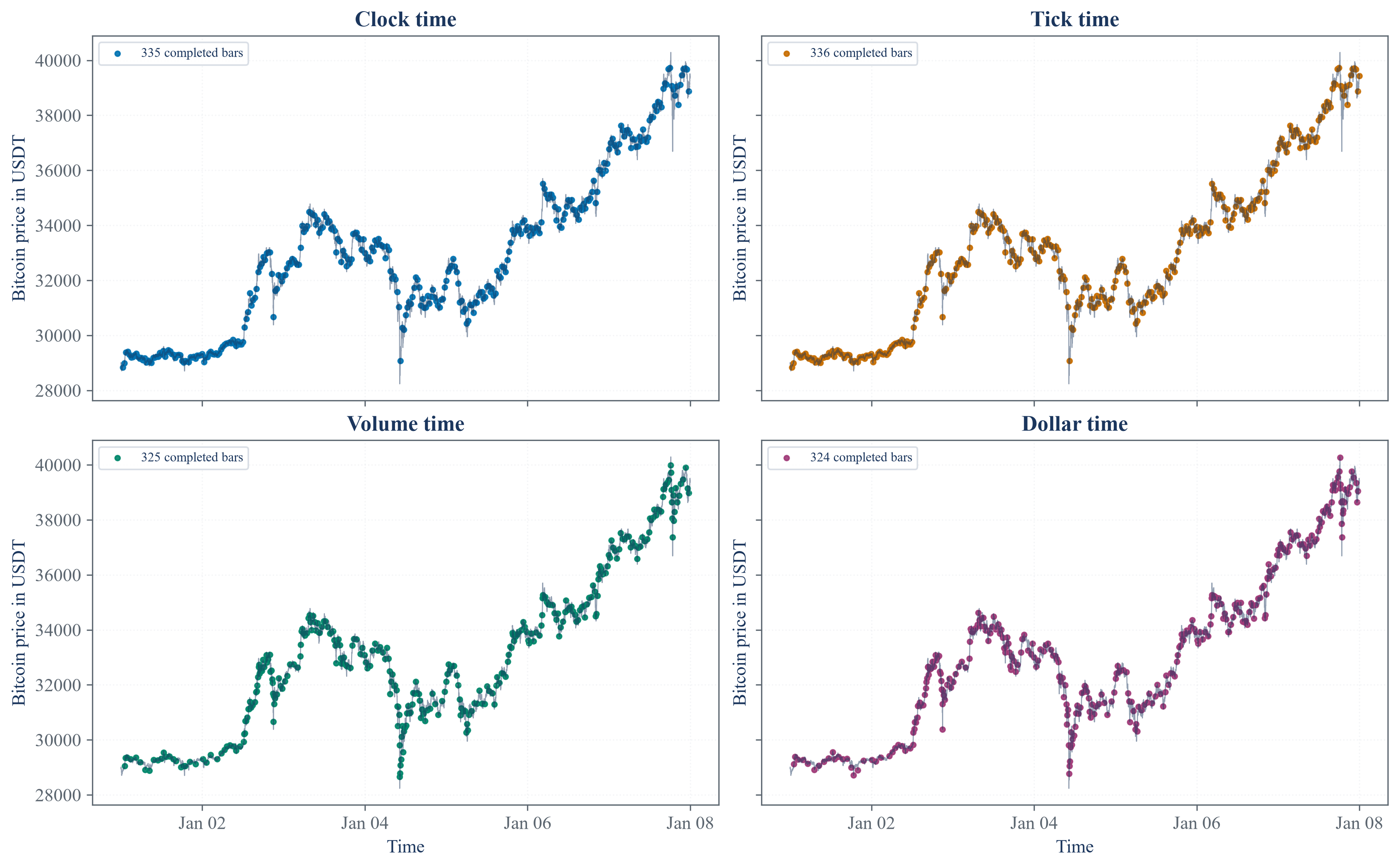 Clock, tick, volume, and dollar bars formed from the same transaction sequence.