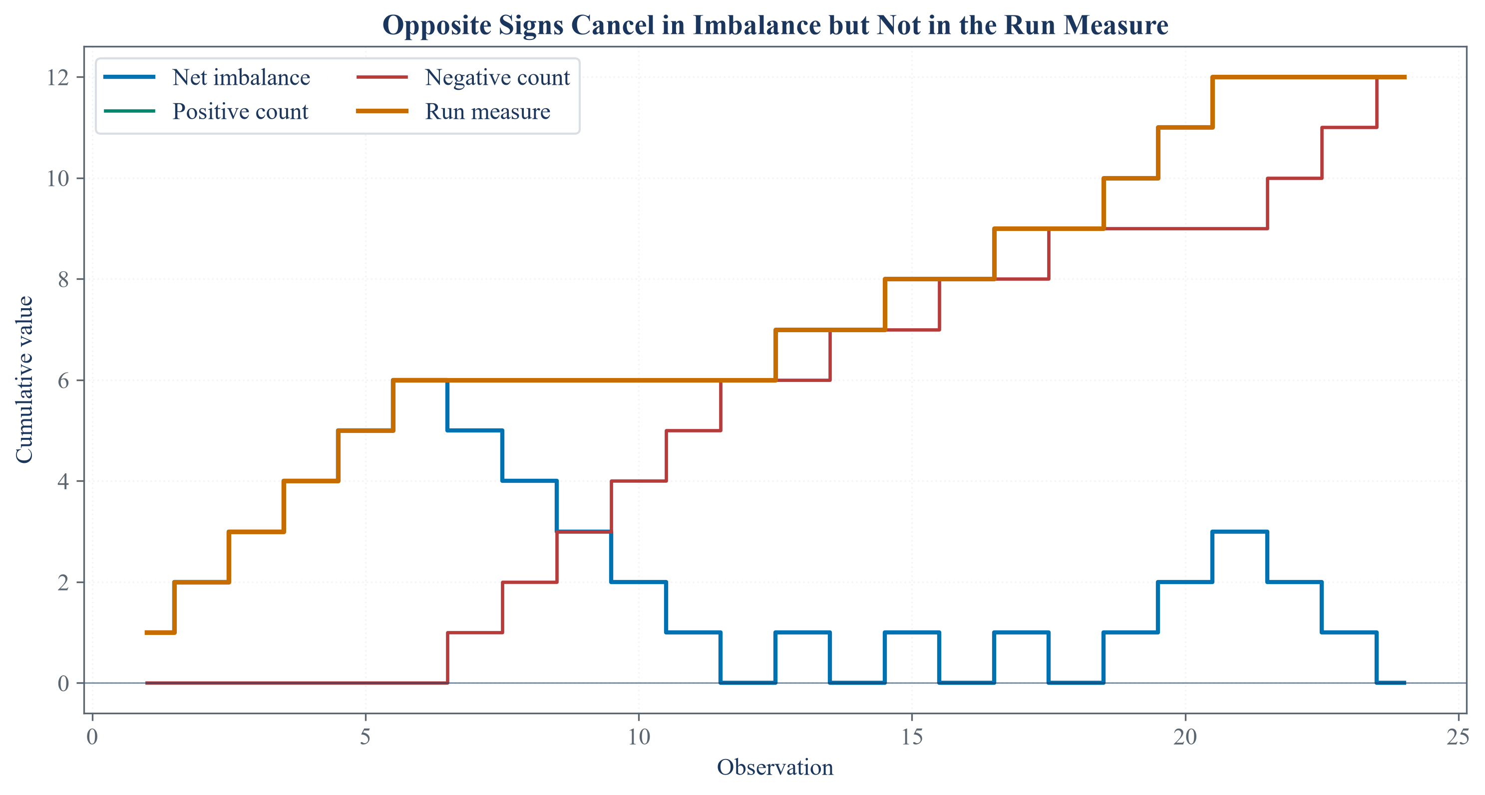 Cumulative imbalance and directional-run paths with their stopping thresholds.