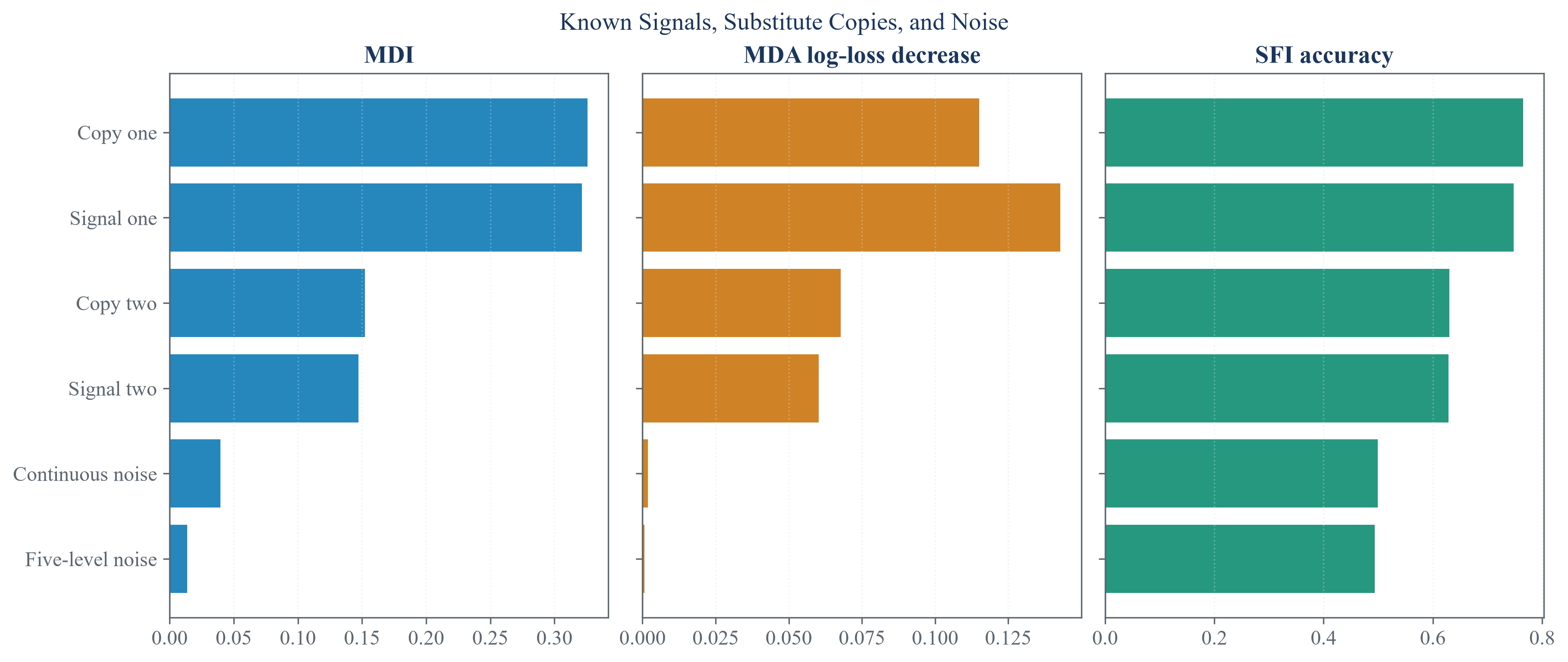Impurity and permutation importance for controlled predictors with known signal and dependence.