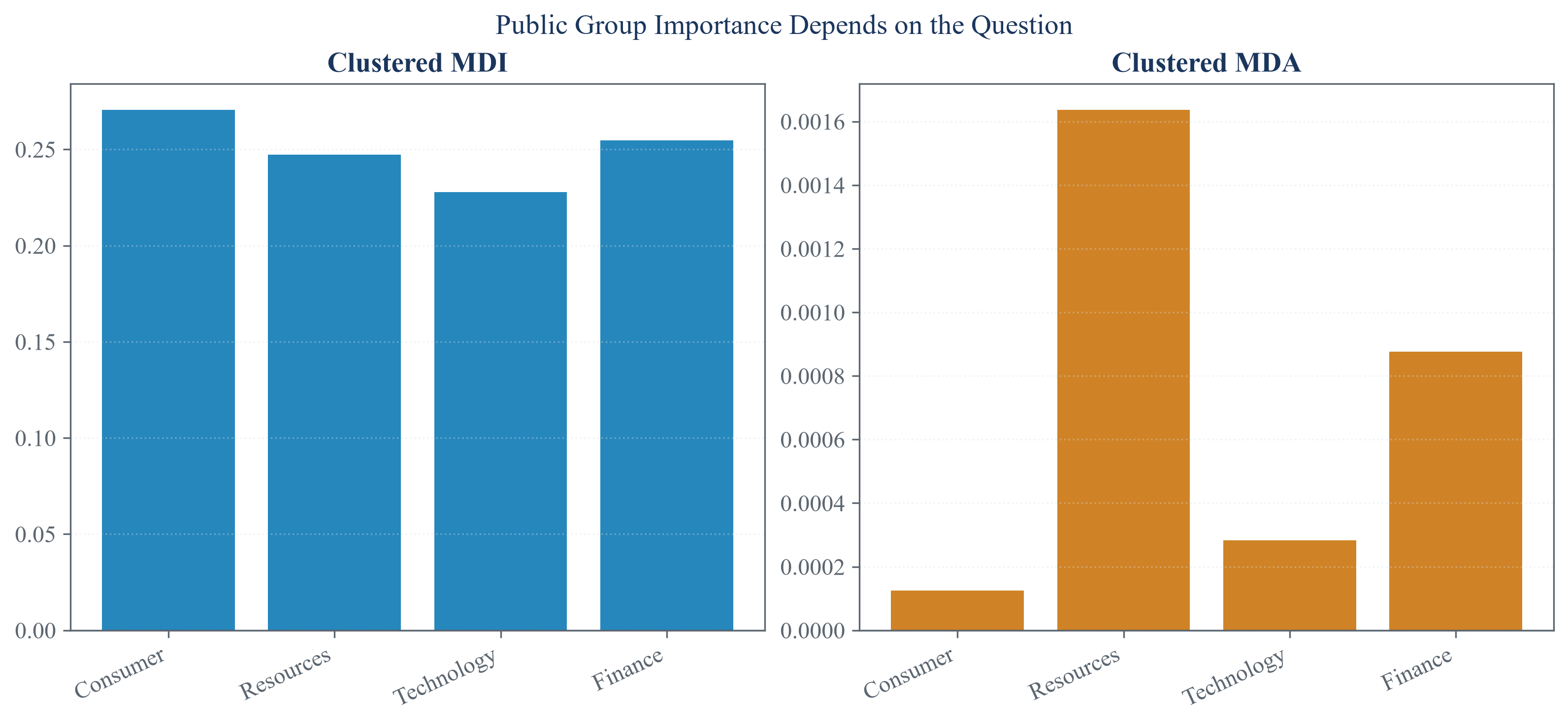Cluster-level feature importance for groups of correlated public predictors.