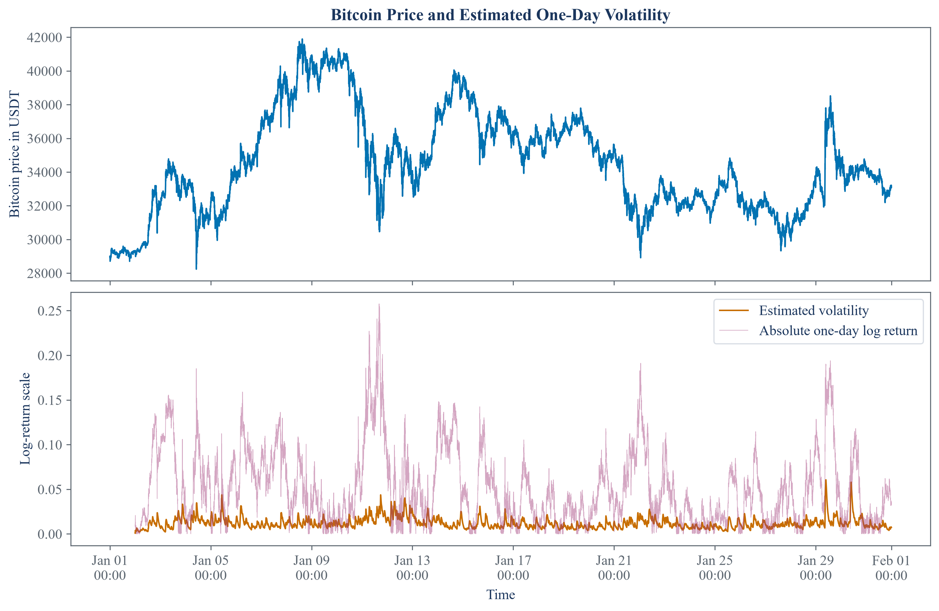 Public price observations and the past-looking volatility scale used for event thresholds.