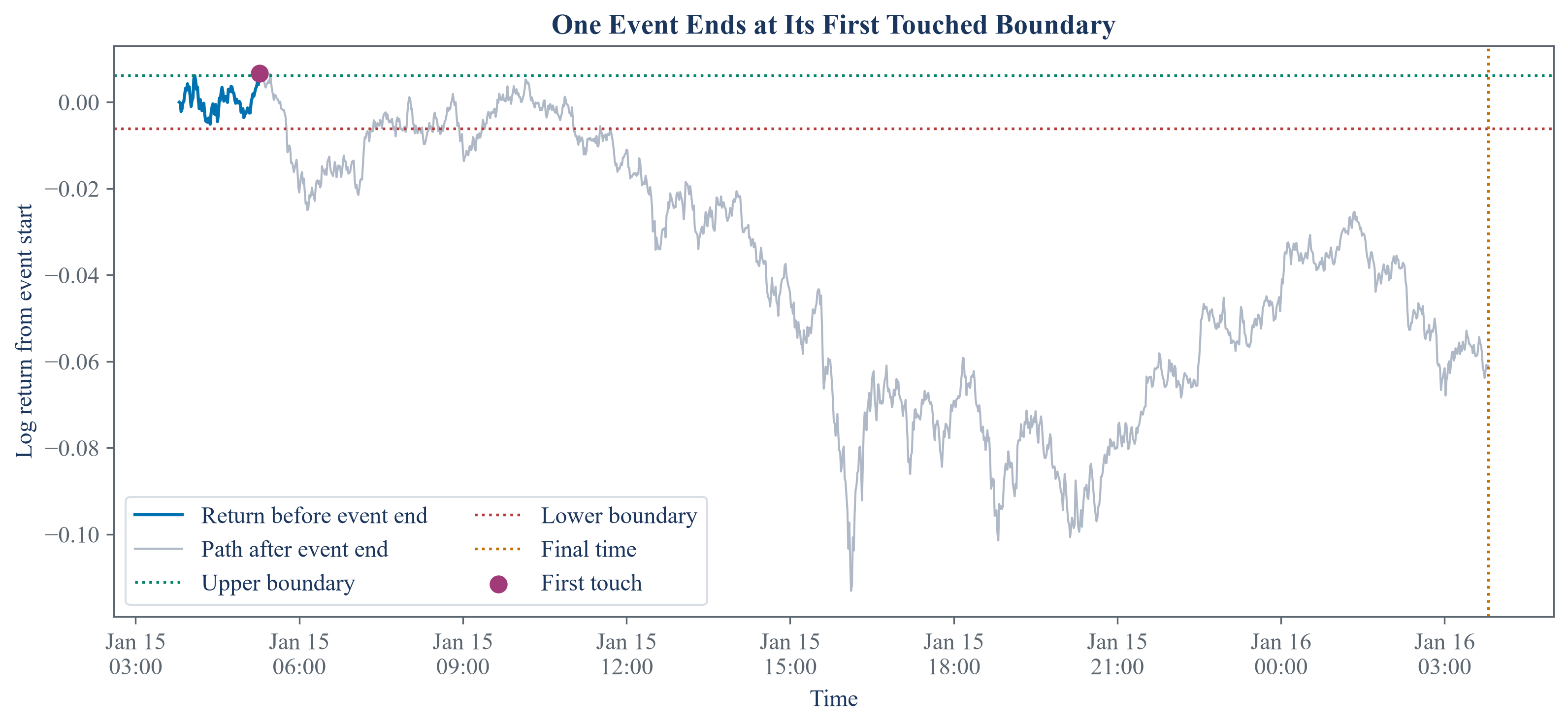 Price paths around events with upper, lower, and time barriers and the first-touch outcome marked.