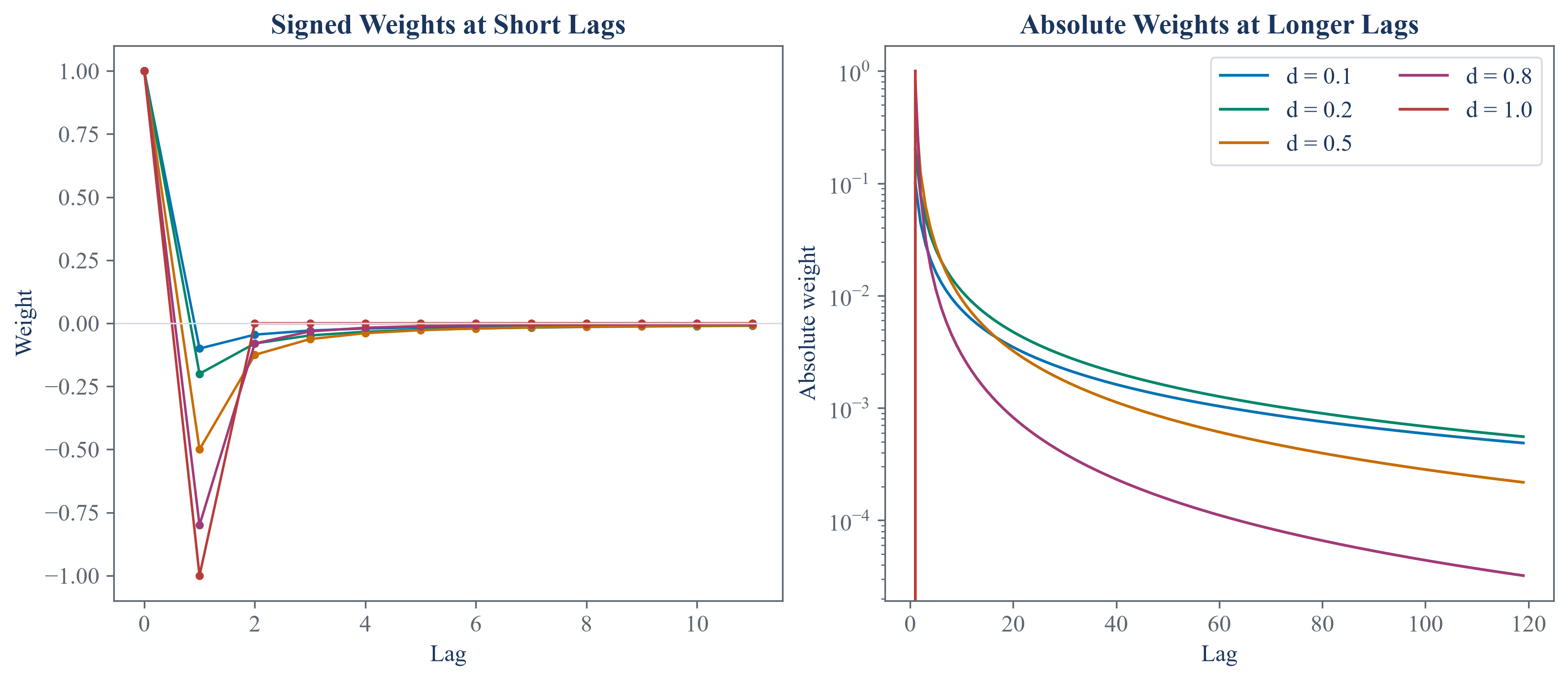 Fractional-difference weights across lags for several difference orders.