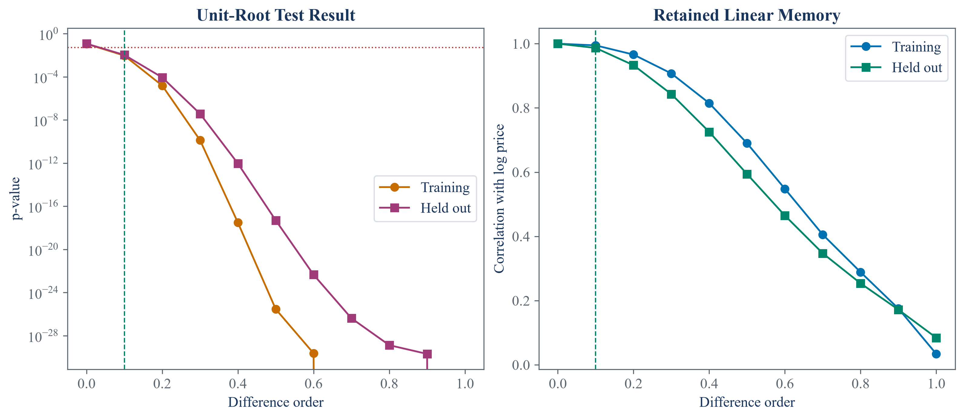 Out-of-sample stationarity and memory diagnostics across fractional difference orders.