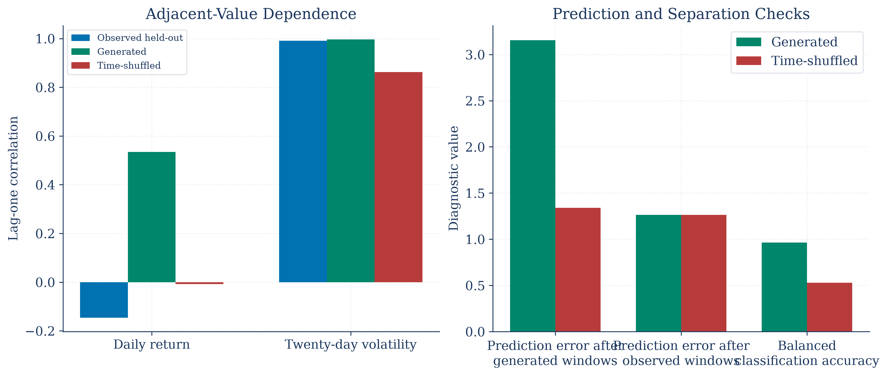 Held-out diagnostic comparisons between real and TimeGAN-generated financial sequences.