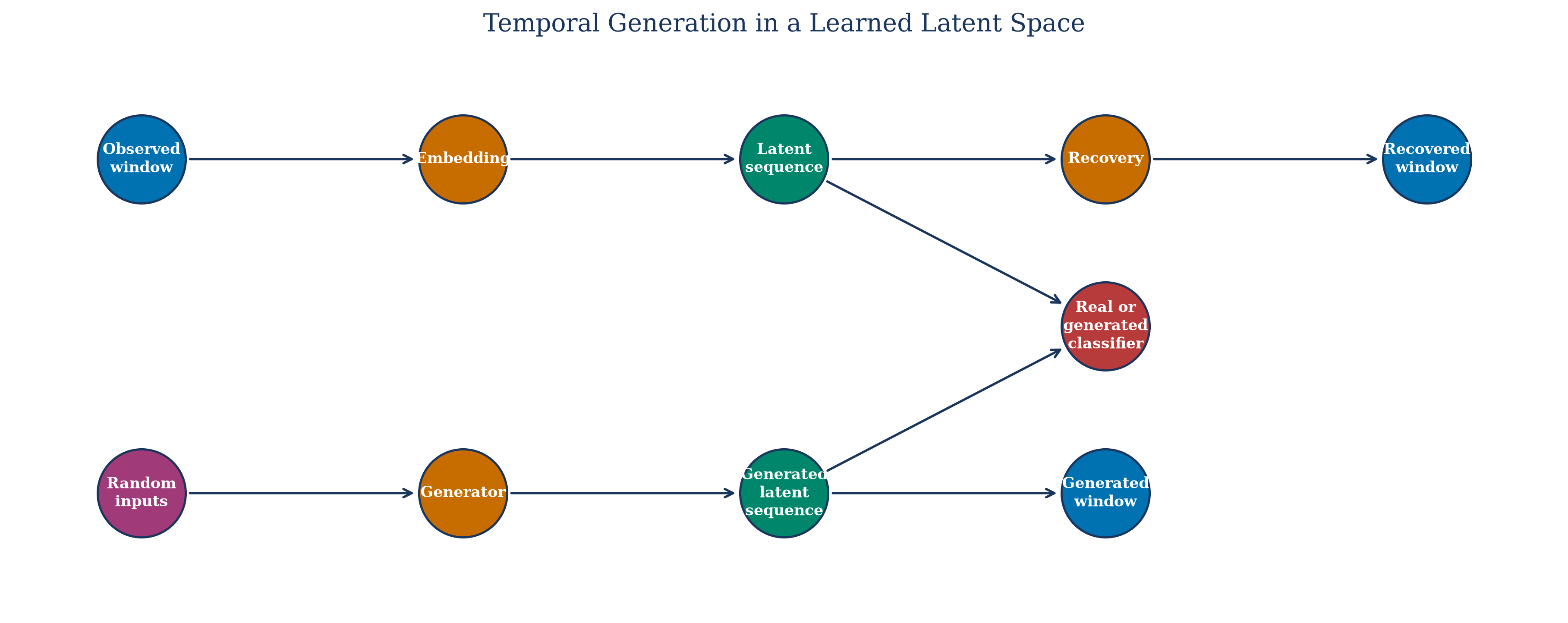 A map of the TimeGAN embedding, recovery, generator, supervisor, and discriminator components.