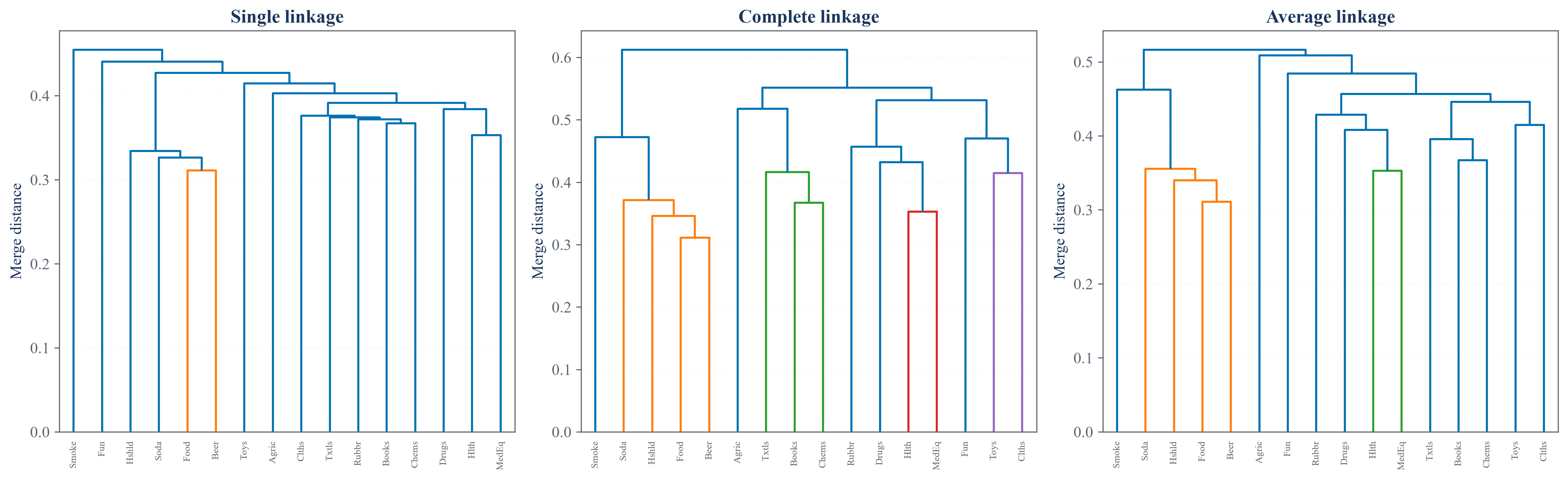 Hierarchical clustering dendrograms under several linkage choices.