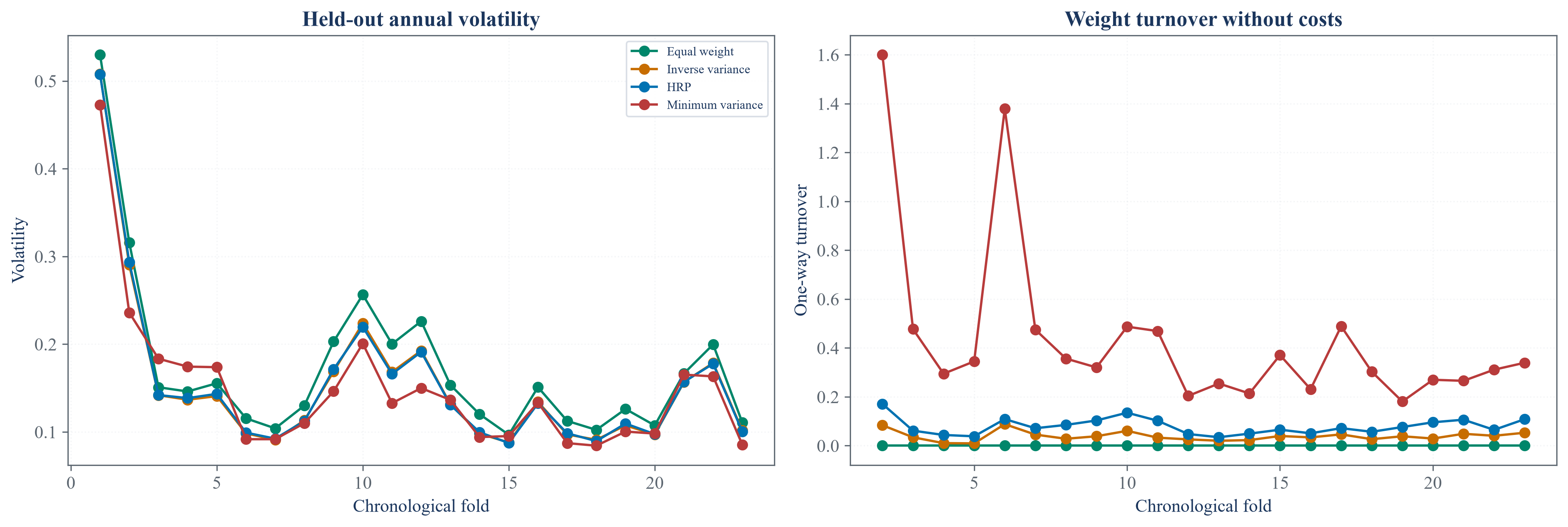 Rolling public-data comparison of hierarchical risk parity and benchmark portfolios.