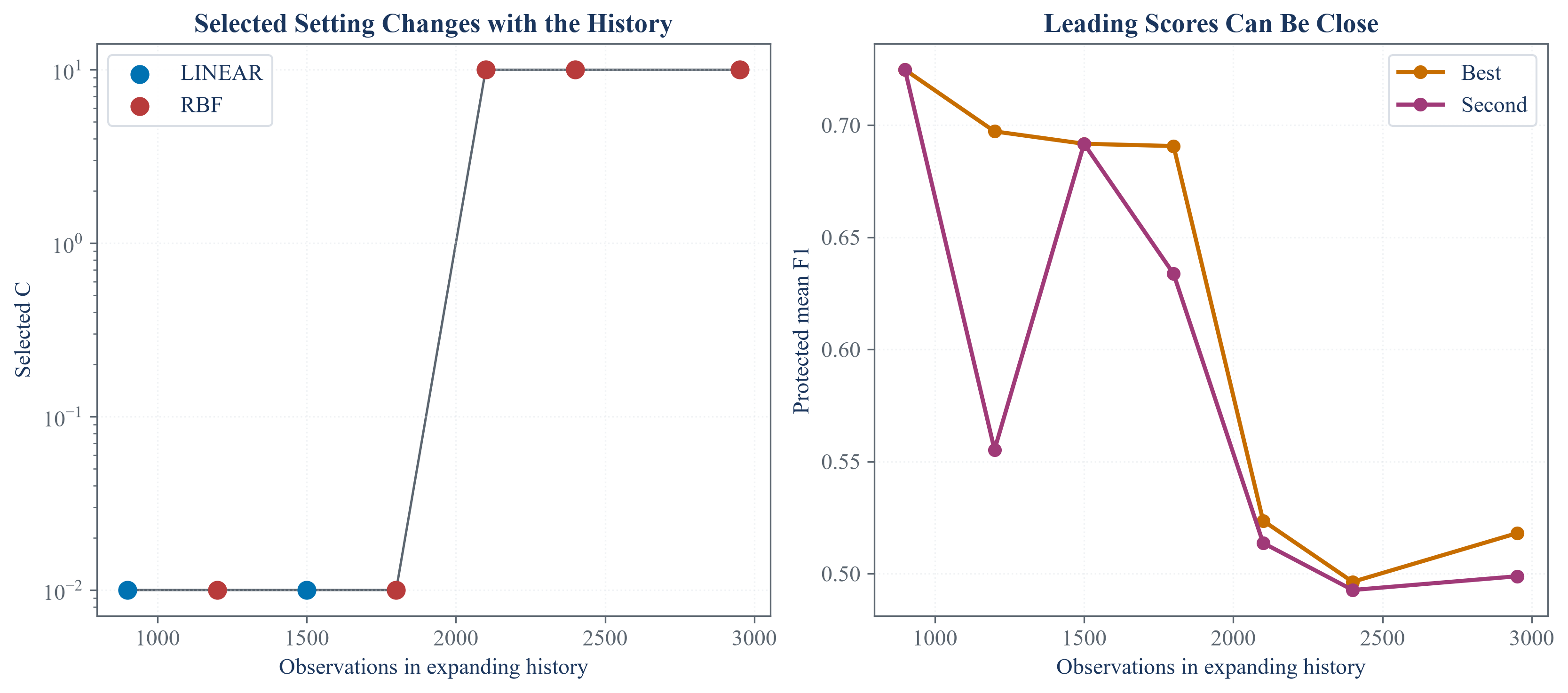 Selected hyperparameters across expanding chronological training histories.