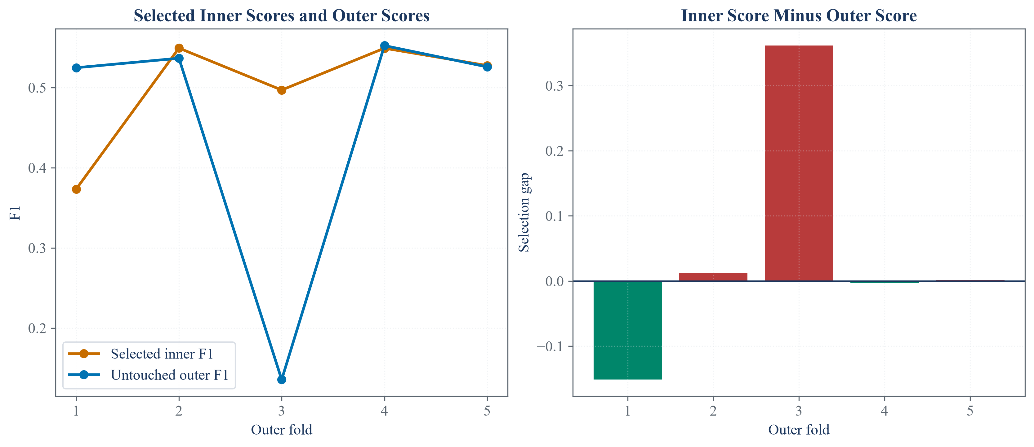 Inner selection scores and outer held-out scores for several parameter settings.