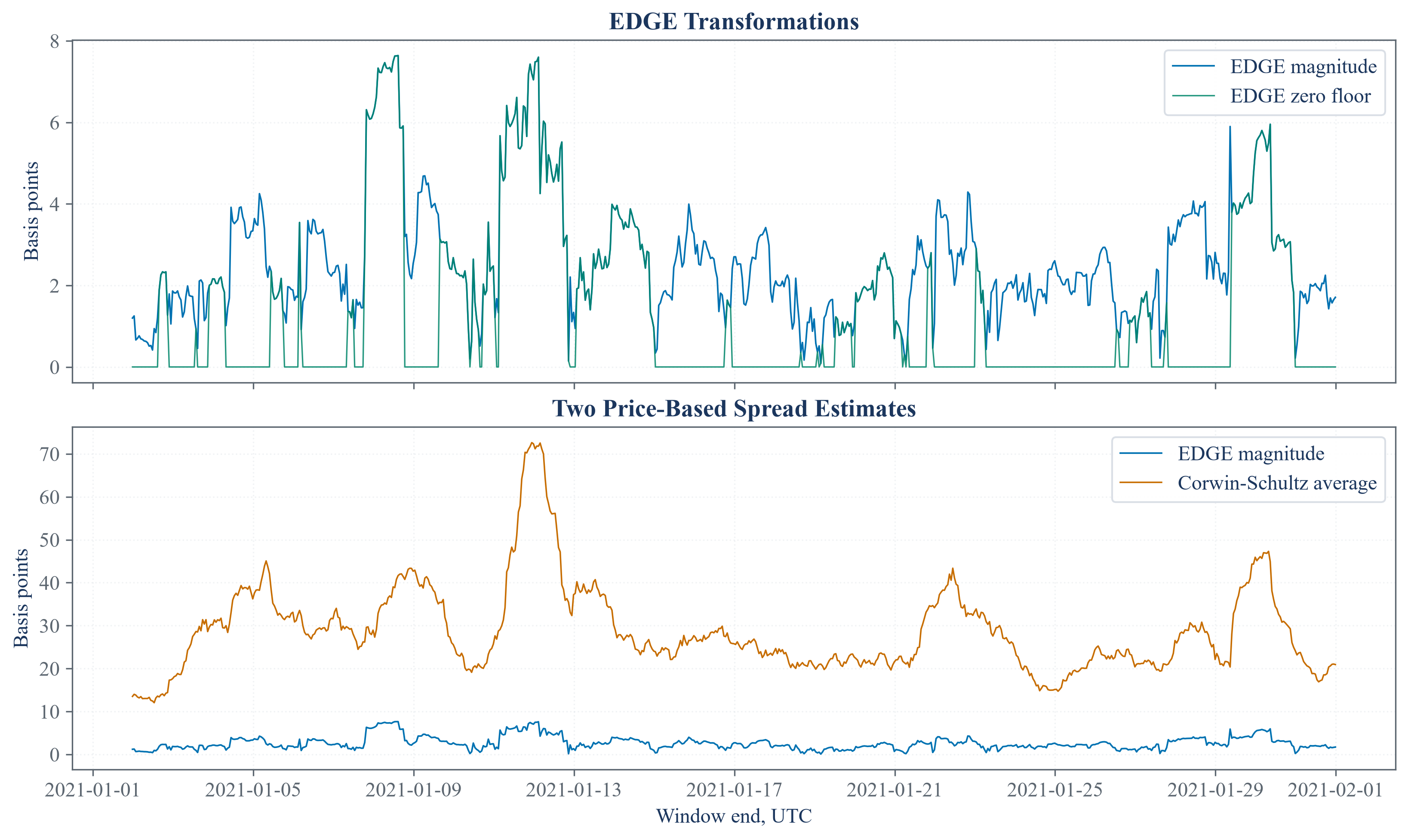 EDGE and alternative price-based spread estimates on public observations.